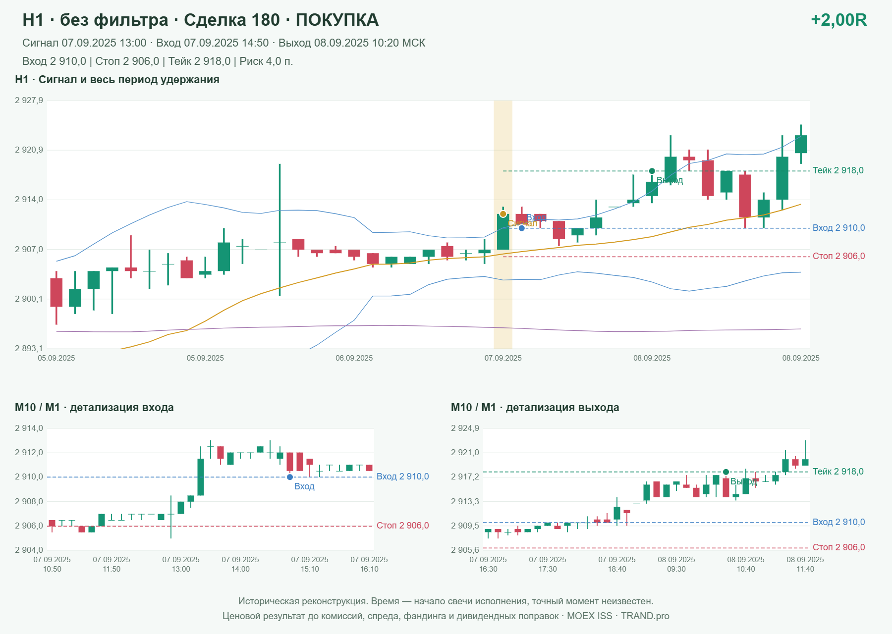 Проверка полос Боллинджера на IMOEXF, H1 без фильтра, сделка 180: покупка, сигнал 2025-09-07 13:00:00 МСК; вход 2910, стоп 2906, тейк 2918; выход 2025-09-08 10:20:00 МСК; +2.00R до издержек.