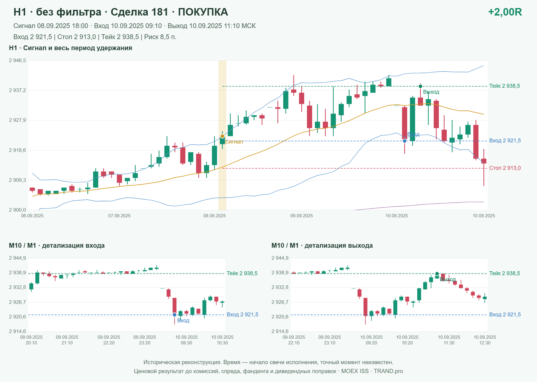 Проверка полос Боллинджера на IMOEXF, H1 без фильтра, сделка 181: покупка, сигнал 2025-09-08 18:00:00 МСК; вход 2921.5, стоп 2913, тейк 2938.5; выход 2025-09-10 11:10:00 МСК; +2.00R до издержек.