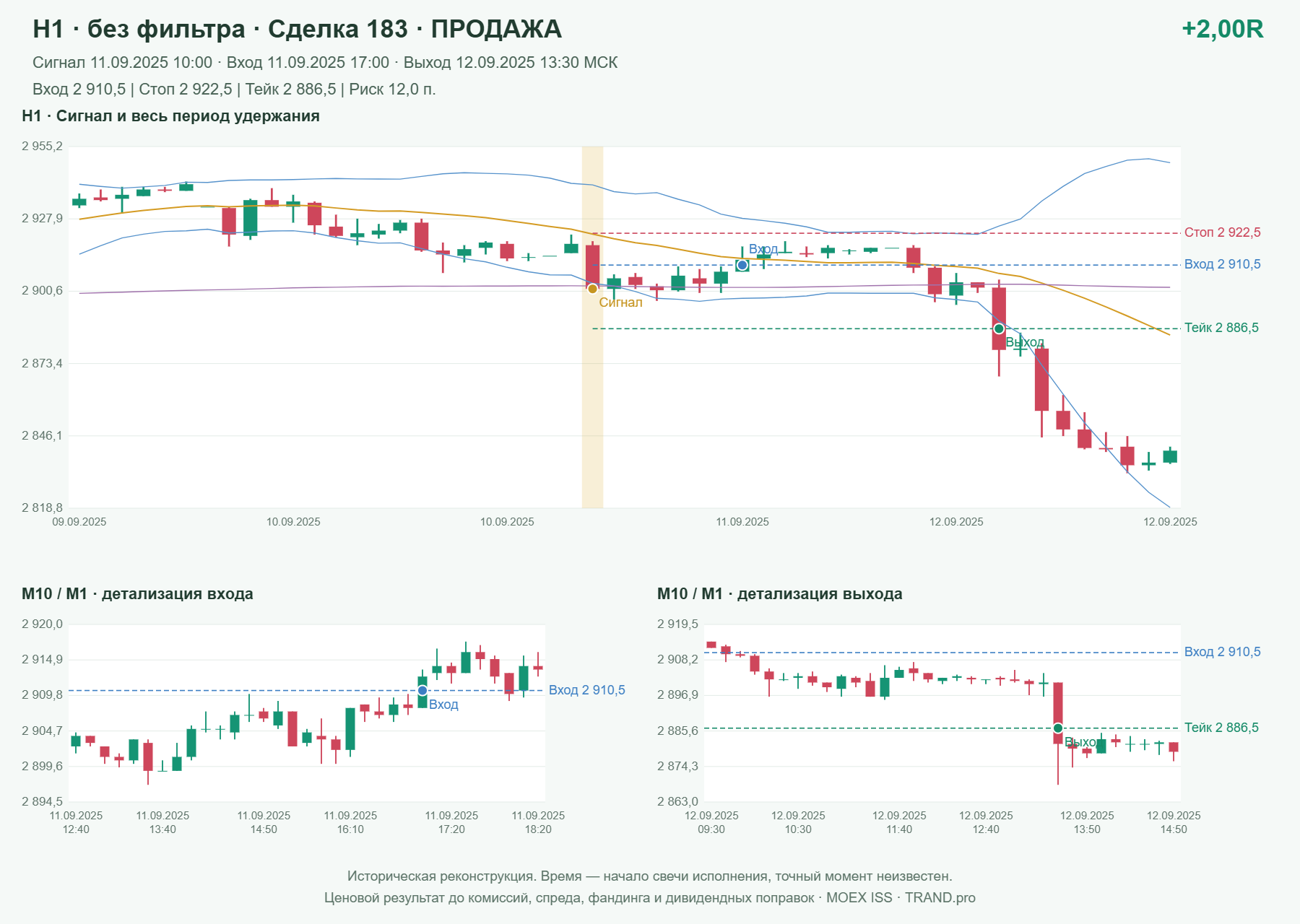 Проверка полос Боллинджера на IMOEXF, H1 без фильтра, сделка 183: продажа, сигнал 2025-09-11 10:00:00 МСК; вход 2910.5, стоп 2922.5, тейк 2886.5; выход 2025-09-12 13:30:00 МСК; +2.00R до издержек.