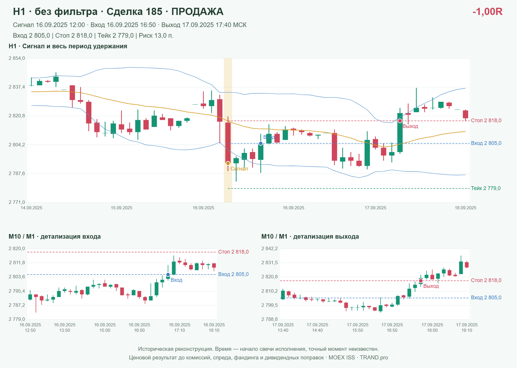Проверка полос Боллинджера на IMOEXF, H1 без фильтра, сделка 185: продажа, сигнал 2025-09-16 12:00:00 МСК; вход 2805, стоп 2818, тейк 2779; выход 2025-09-17 17:40:00 МСК; -1.00R до издержек.