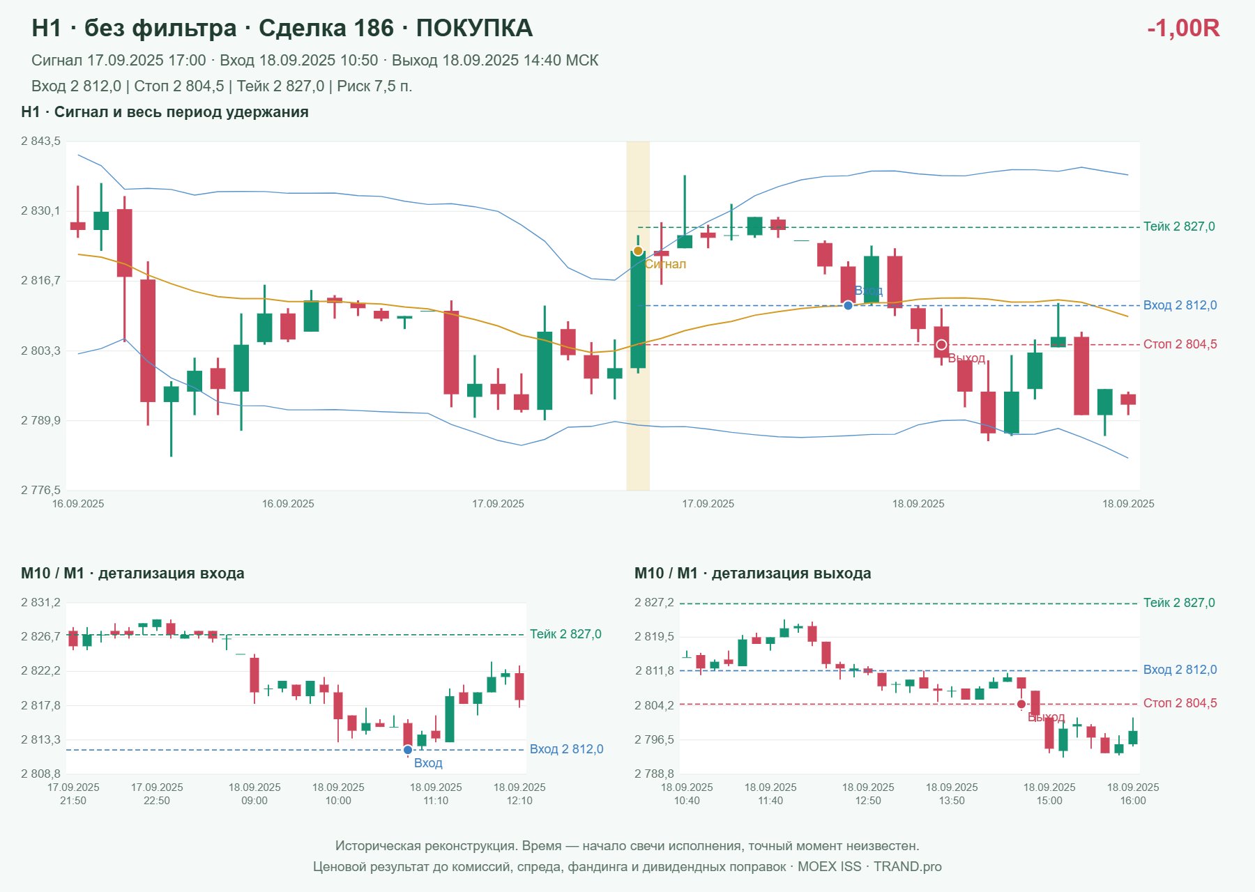 Проверка полос Боллинджера на IMOEXF, H1 без фильтра, сделка 186: покупка, сигнал 2025-09-17 17:00:00 МСК; вход 2812, стоп 2804.5, тейк 2827; выход 2025-09-18 14:40:00 МСК; -1.00R до издержек.