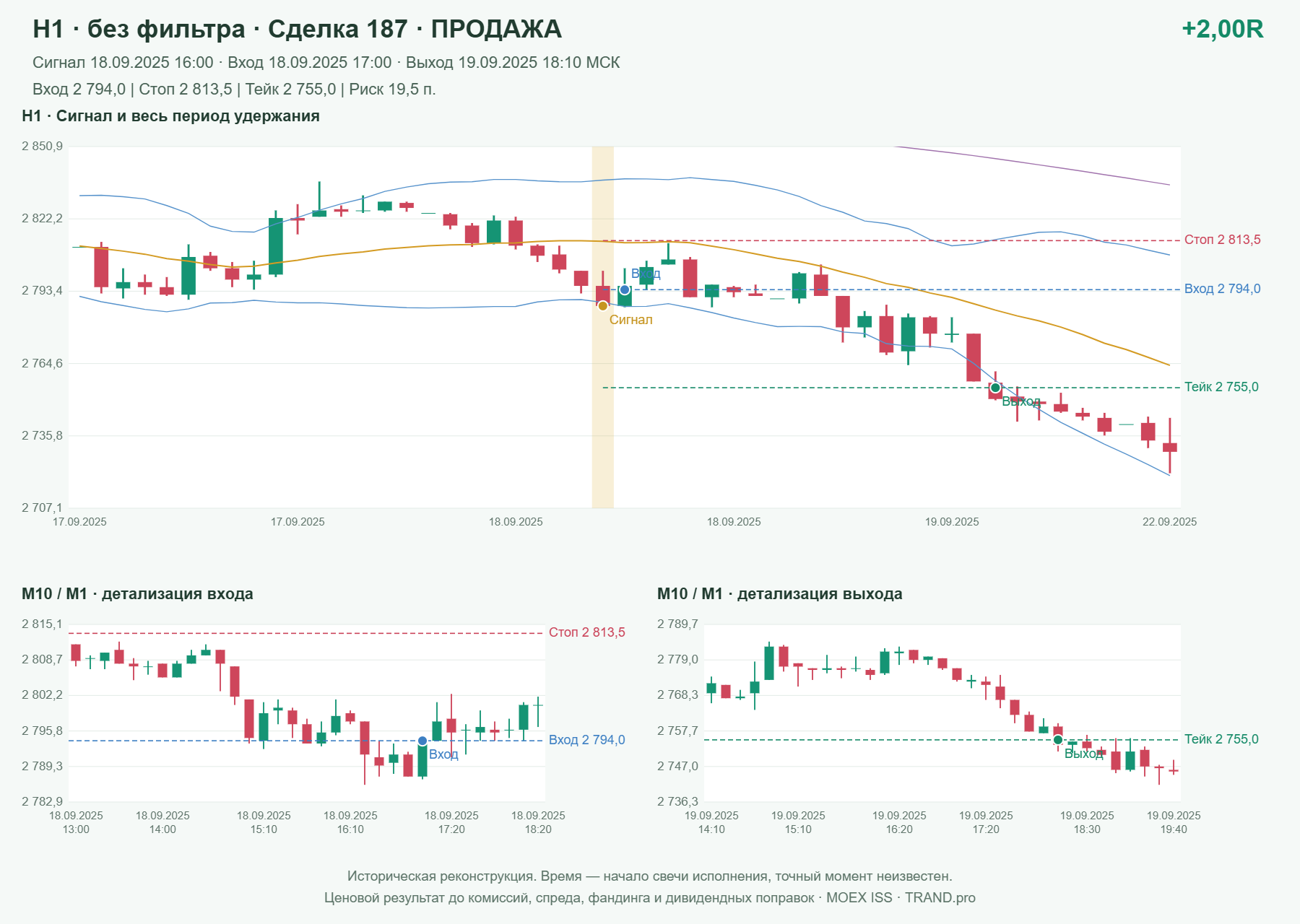 Проверка полос Боллинджера на IMOEXF, H1 без фильтра, сделка 187: продажа, сигнал 2025-09-18 16:00:00 МСК; вход 2794, стоп 2813.5, тейк 2755; выход 2025-09-19 18:10:00 МСК; +2.00R до издержек.