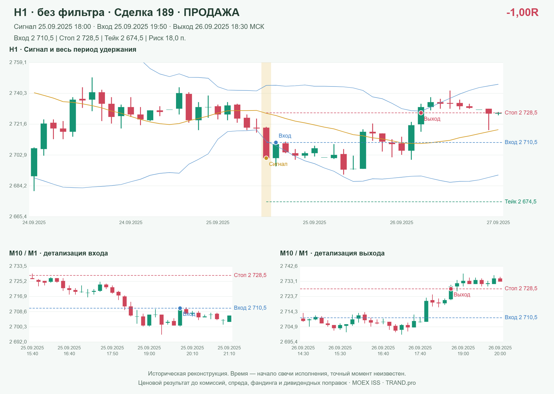 Проверка полос Боллинджера на IMOEXF, H1 без фильтра, сделка 189: продажа, сигнал 2025-09-25 18:00:00 МСК; вход 2710.5, стоп 2728.5, тейк 2674.5; выход 2025-09-26 18:30:00 МСК; -1.00R до издержек.