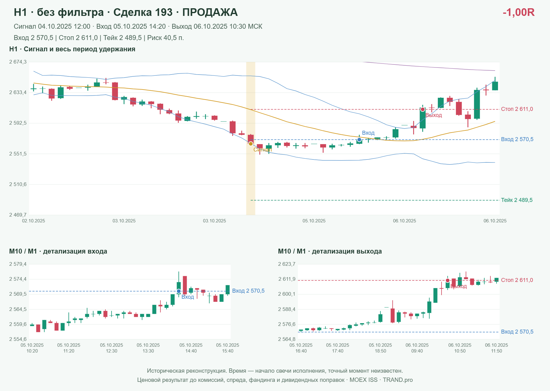 Проверка полос Боллинджера на IMOEXF, H1 без фильтра, сделка 193: продажа, сигнал 2025-10-04 12:00:00 МСК; вход 2570.5, стоп 2611, тейк 2489.5; выход 2025-10-06 10:30:00 МСК; -1.00R до издержек.