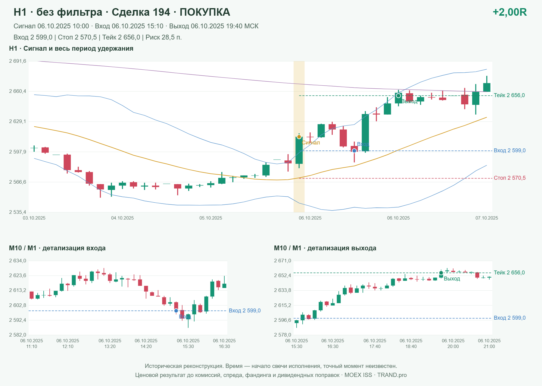 Проверка полос Боллинджера на IMOEXF, H1 без фильтра, сделка 194: покупка, сигнал 2025-10-06 10:00:00 МСК; вход 2599, стоп 2570.5, тейк 2656; выход 2025-10-06 19:40:00 МСК; +2.00R до издержек.