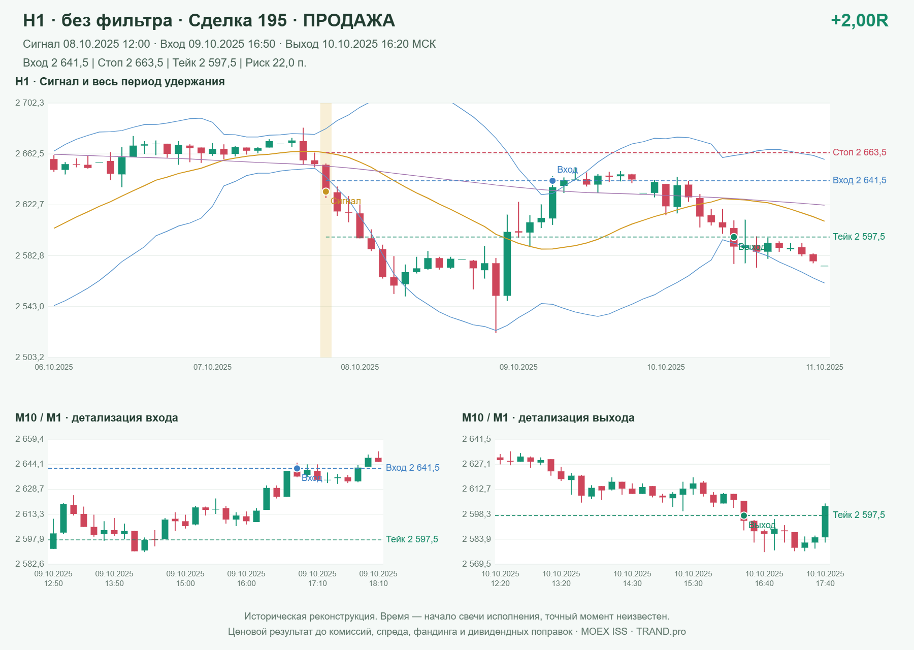 Проверка полос Боллинджера на IMOEXF, H1 без фильтра, сделка 195: продажа, сигнал 2025-10-08 12:00:00 МСК; вход 2641.5, стоп 2663.5, тейк 2597.5; выход 2025-10-10 16:20:00 МСК; +2.00R до издержек.