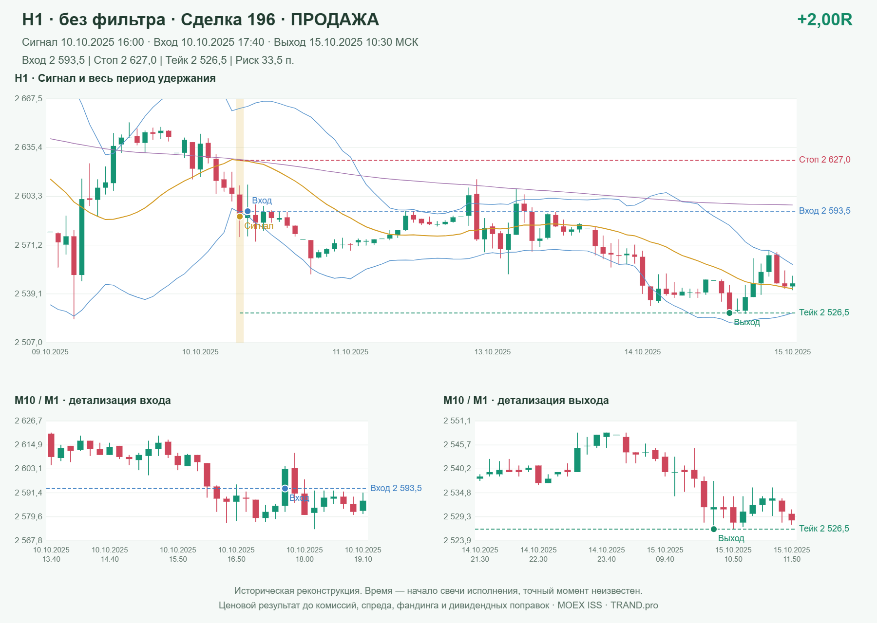 Проверка полос Боллинджера на IMOEXF, H1 без фильтра, сделка 196: продажа, сигнал 2025-10-10 16:00:00 МСК; вход 2593.5, стоп 2627, тейк 2526.5; выход 2025-10-15 10:30:00 МСК; +2.00R до издержек.