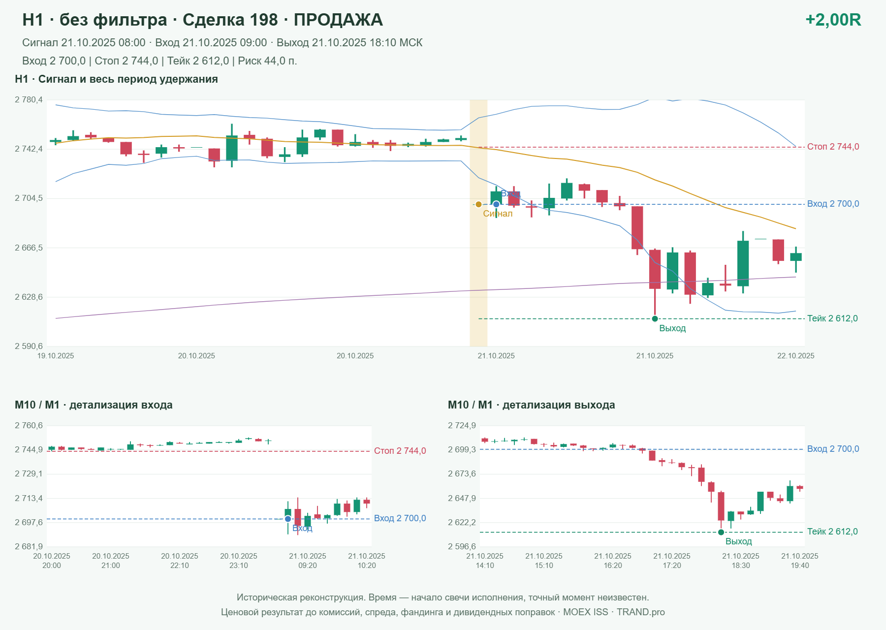 Проверка полос Боллинджера на IMOEXF, H1 без фильтра, сделка 198: продажа, сигнал 2025-10-21 08:00:00 МСК; вход 2700, стоп 2744, тейк 2612; выход 2025-10-21 18:10:00 МСК; +2.00R до издержек.