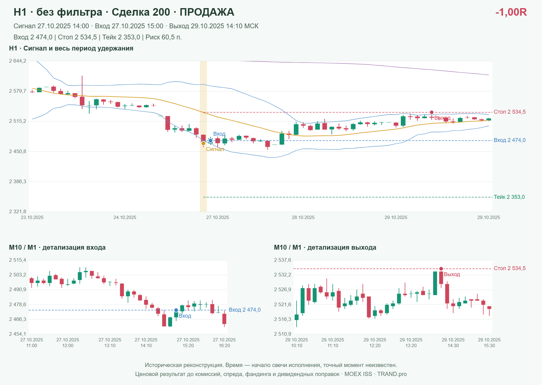 Проверка полос Боллинджера на IMOEXF, H1 без фильтра, сделка 200: продажа, сигнал 2025-10-27 14:00:00 МСК; вход 2474, стоп 2534.5, тейк 2353; выход 2025-10-29 14:10:00 МСК; -1.00R до издержек.