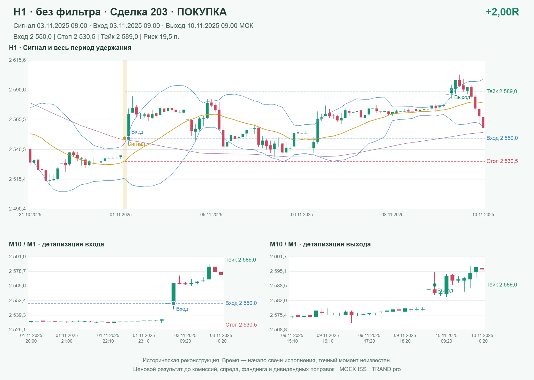 Проверка полос Боллинджера на IMOEXF, H1 без фильтра, сделка 203: покупка, сигнал 2025-11-03 08:00:00 МСК; вход 2550, стоп 2530.5, тейк 2589; выход 2025-11-10 09:00:00 МСК; +2.00R до издержек.