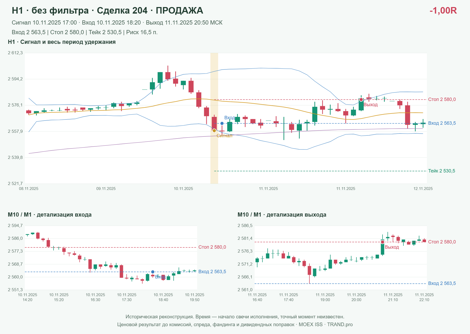 Проверка полос Боллинджера на IMOEXF, H1 без фильтра, сделка 204: продажа, сигнал 2025-11-10 17:00:00 МСК; вход 2563.5, стоп 2580, тейк 2530.5; выход 2025-11-11 20:50:00 МСК; -1.00R до издержек.