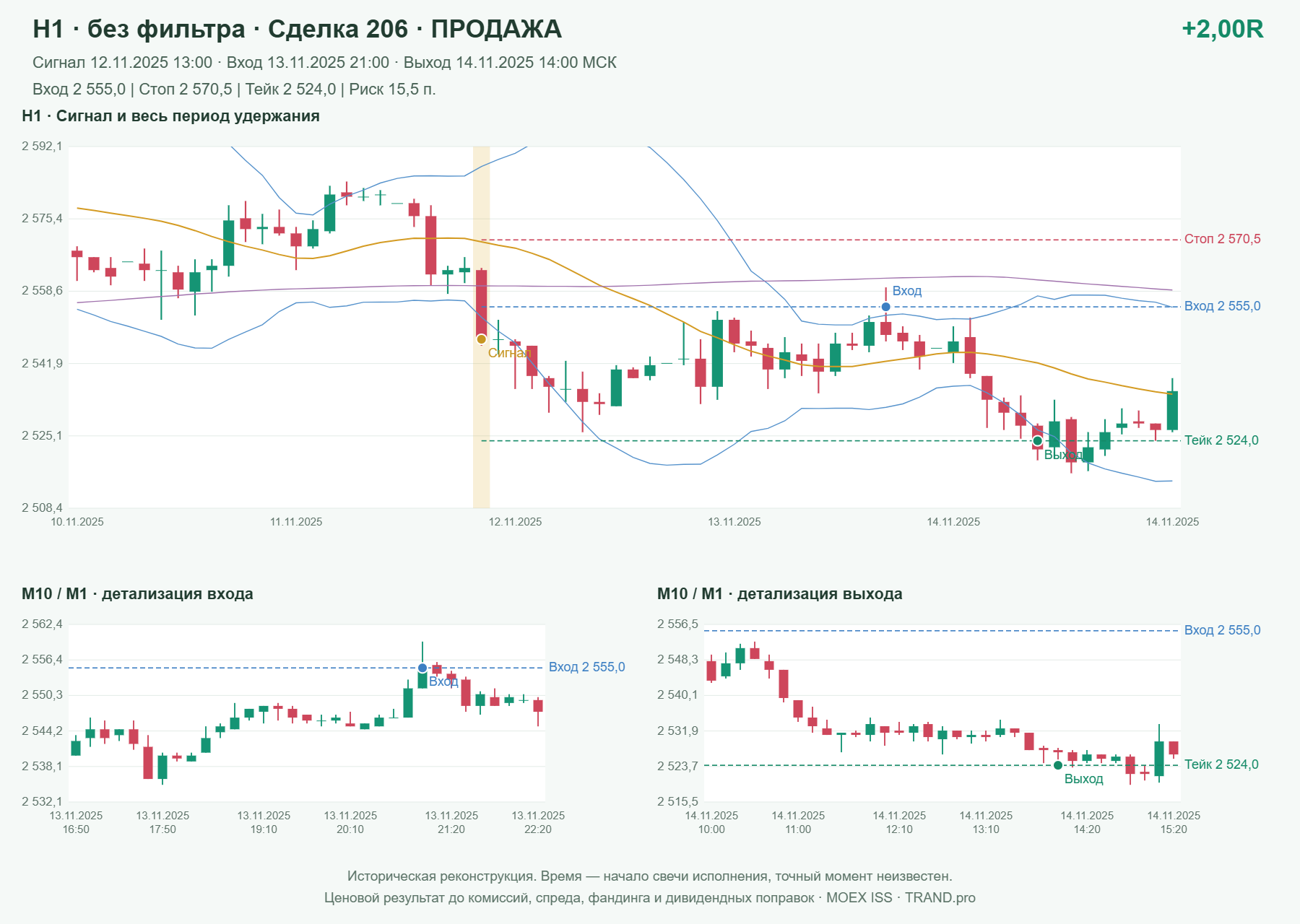 Проверка полос Боллинджера на IMOEXF, H1 без фильтра, сделка 206: продажа, сигнал 2025-11-12 13:00:00 МСК; вход 2555, стоп 2570.5, тейк 2524; выход 2025-11-14 14:00:00 МСК; +2.00R до издержек.