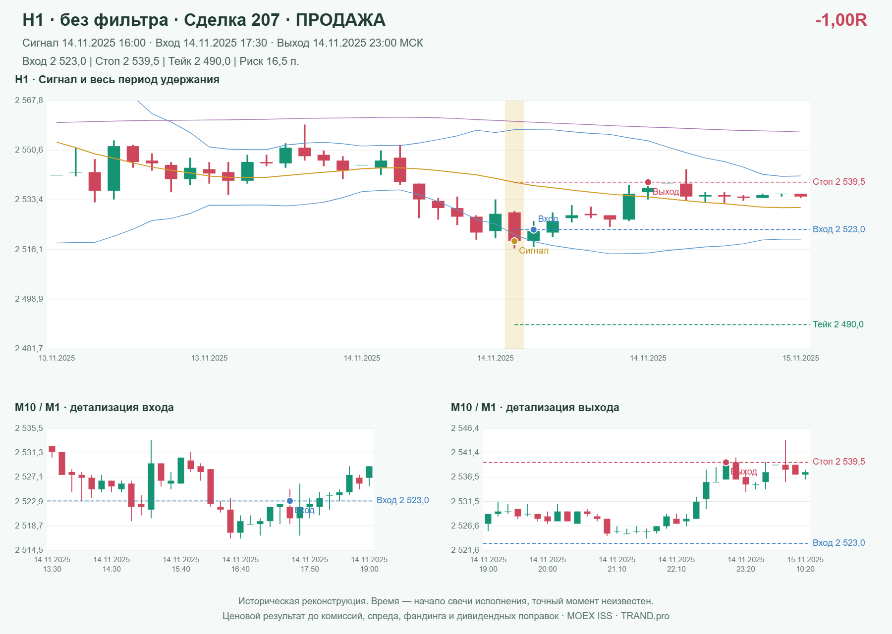 Проверка полос Боллинджера на IMOEXF, H1 без фильтра, сделка 207: продажа, сигнал 2025-11-14 16:00:00 МСК; вход 2523, стоп 2539.5, тейк 2490; выход 2025-11-14 23:00:00 МСК; -1.00R до издержек.