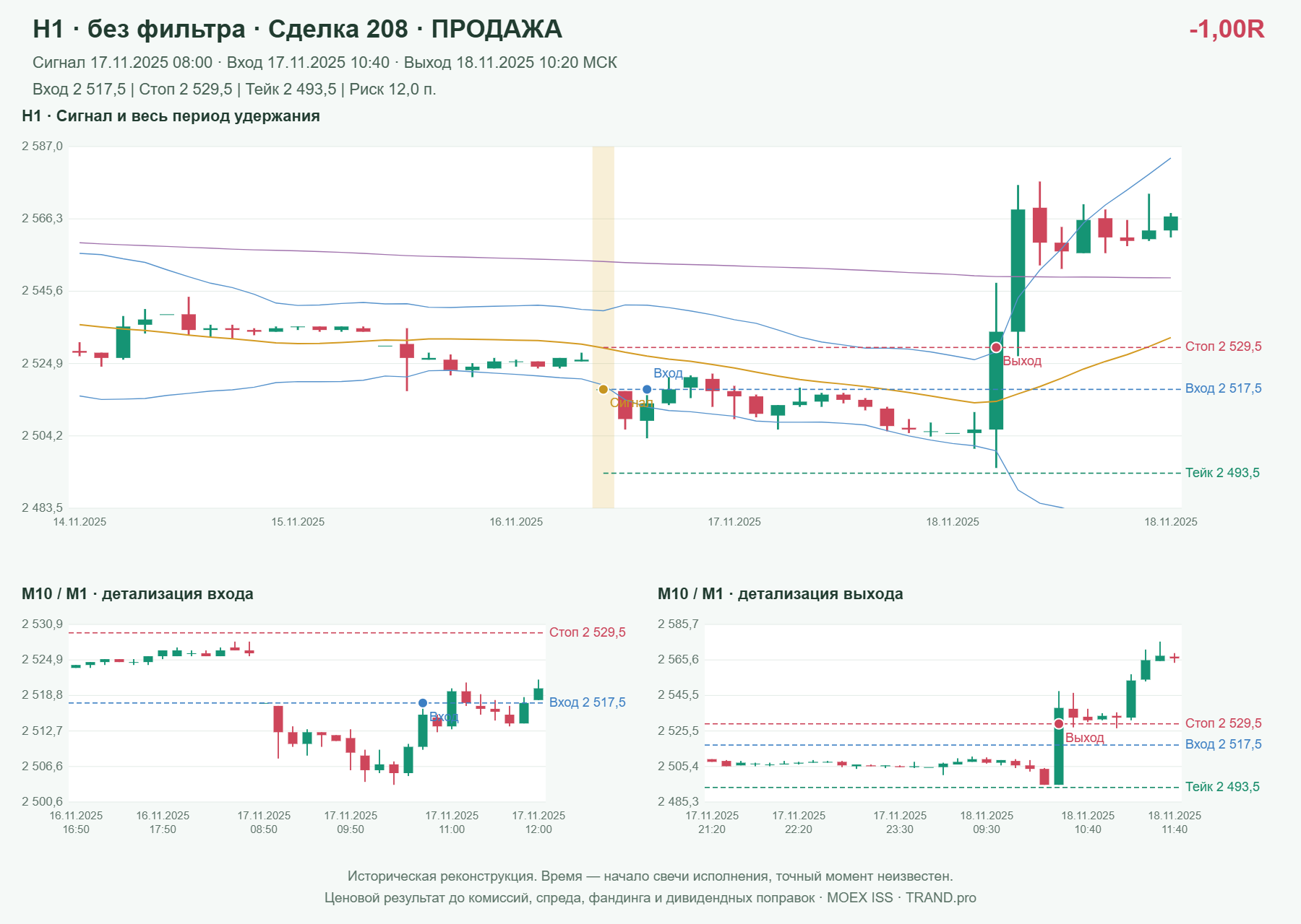 Проверка полос Боллинджера на IMOEXF, H1 без фильтра, сделка 208: продажа, сигнал 2025-11-17 08:00:00 МСК; вход 2517.5, стоп 2529.5, тейк 2493.5; выход 2025-11-18 10:20:00 МСК; -1.00R до издержек.