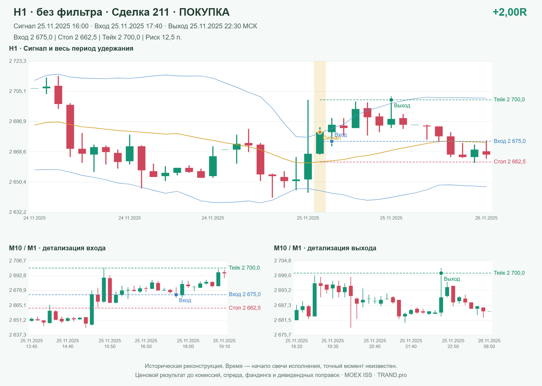 Проверка полос Боллинджера на IMOEXF, H1 без фильтра, сделка 211: покупка, сигнал 2025-11-25 16:00:00 МСК; вход 2675, стоп 2662.5, тейк 2700; выход 2025-11-25 22:30:00 МСК; +2.00R до издержек.