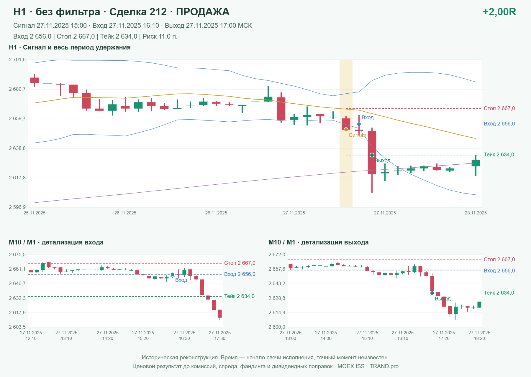 Проверка полос Боллинджера на IMOEXF, H1 без фильтра, сделка 212: продажа, сигнал 2025-11-27 15:00:00 МСК; вход 2656, стоп 2667, тейк 2634; выход 2025-11-27 17:00:00 МСК; +2.00R до издержек.
