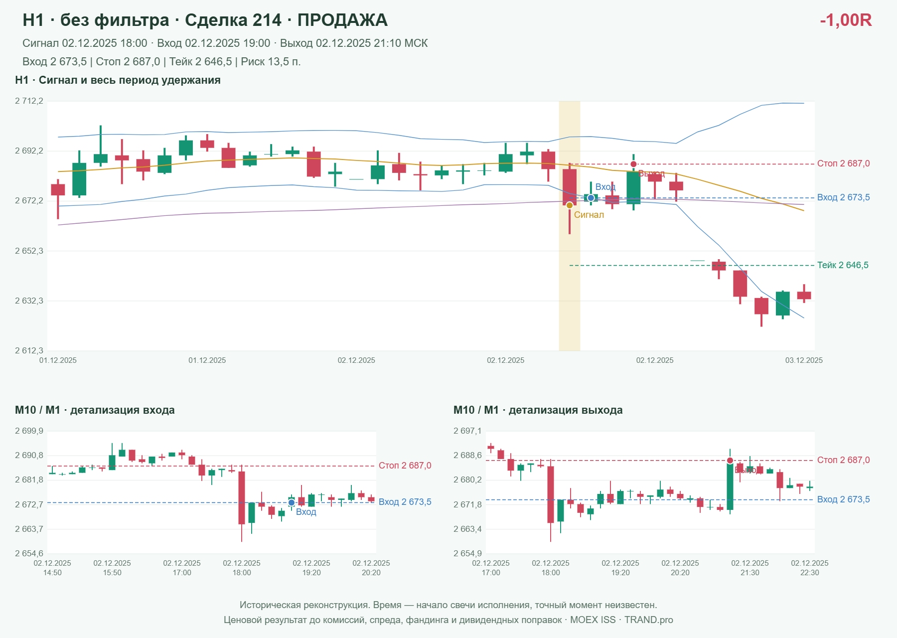 Проверка полос Боллинджера на IMOEXF, H1 без фильтра, сделка 214: продажа, сигнал 2025-12-02 18:00:00 МСК; вход 2673.5, стоп 2687, тейк 2646.5; выход 2025-12-02 21:10:00 МСК; -1.00R до издержек.