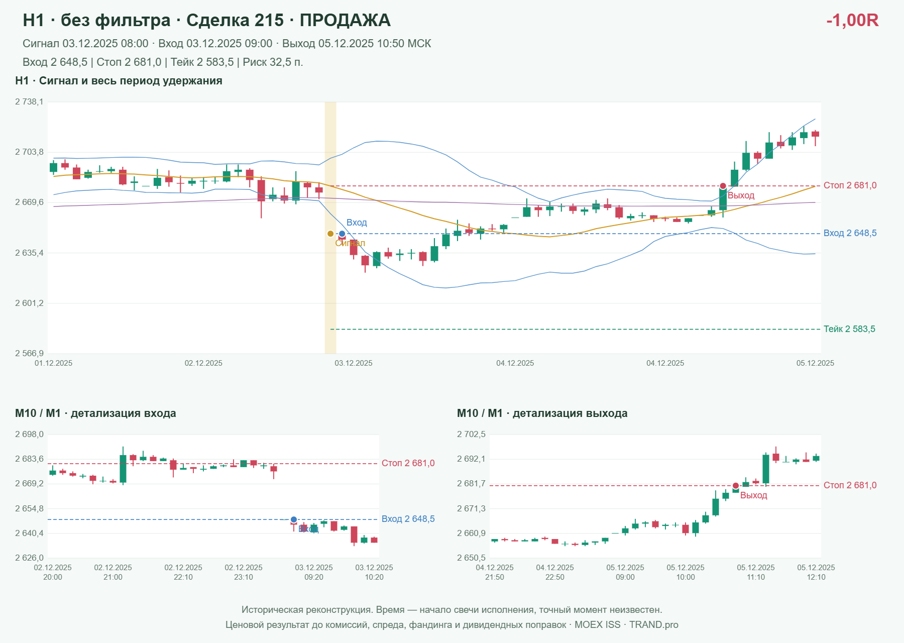 Проверка полос Боллинджера на IMOEXF, H1 без фильтра, сделка 215: продажа, сигнал 2025-12-03 08:00:00 МСК; вход 2648.5, стоп 2681, тейк 2583.5; выход 2025-12-05 10:50:00 МСК; -1.00R до издержек.