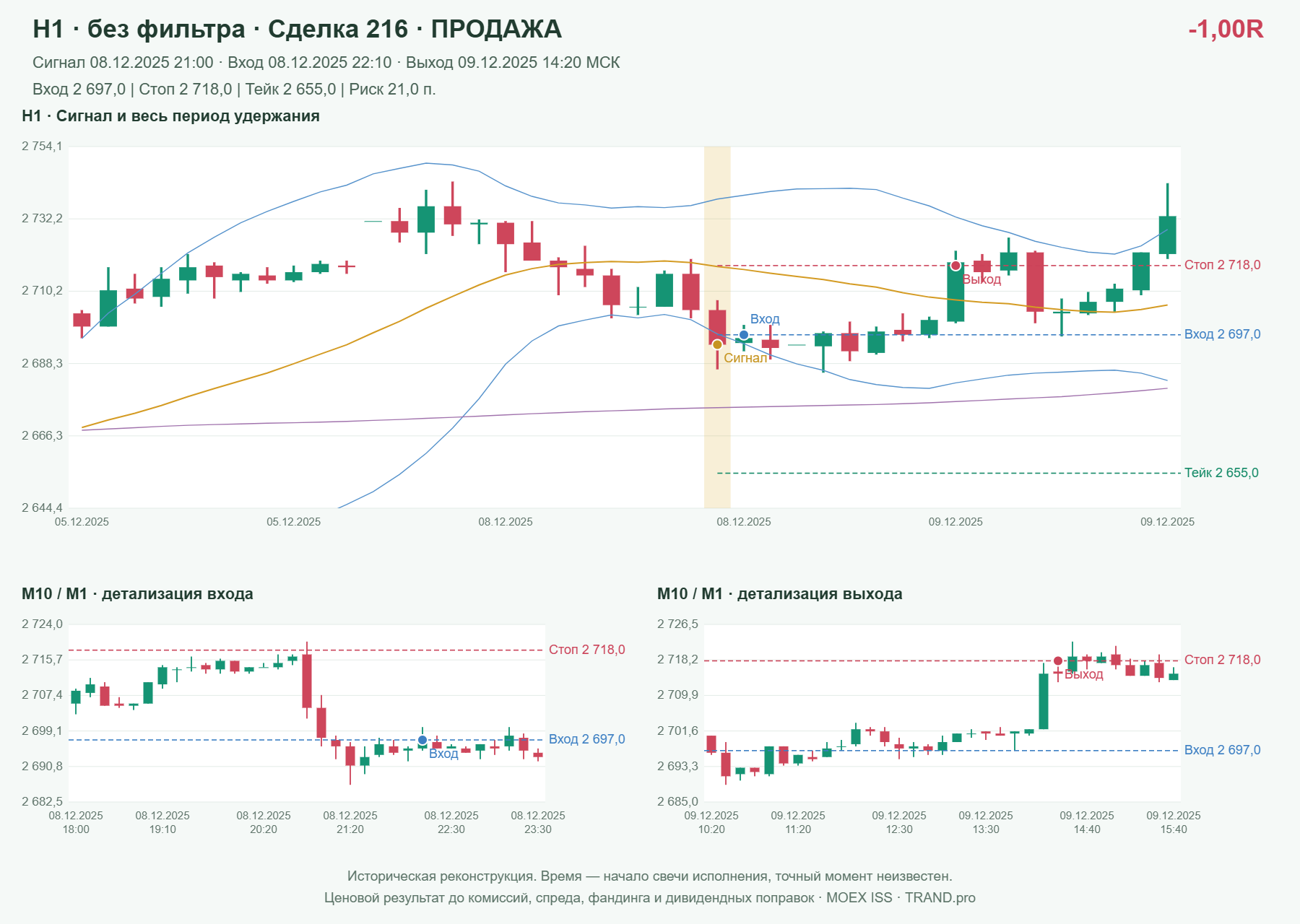Проверка полос Боллинджера на IMOEXF, H1 без фильтра, сделка 216: продажа, сигнал 2025-12-08 21:00:00 МСК; вход 2697, стоп 2718, тейк 2655; выход 2025-12-09 14:20:00 МСК; -1.00R до издержек.