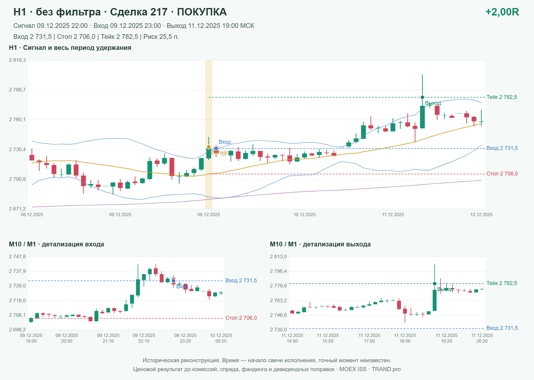 Проверка полос Боллинджера на IMOEXF, H1 без фильтра, сделка 217: покупка, сигнал 2025-12-09 22:00:00 МСК; вход 2731.5, стоп 2706, тейк 2782.5; выход 2025-12-11 19:00:00 МСК; +2.00R до издержек.