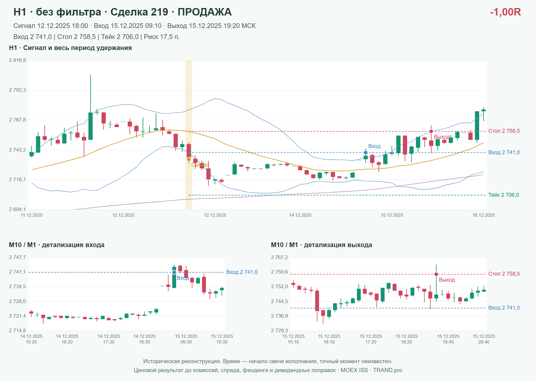 Проверка полос Боллинджера на IMOEXF, H1 без фильтра, сделка 219: продажа, сигнал 2025-12-12 18:00:00 МСК; вход 2741, стоп 2758.5, тейк 2706; выход 2025-12-15 19:20:00 МСК; -1.00R до издержек.