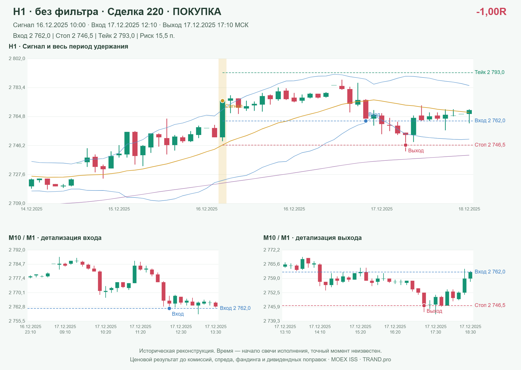 Проверка полос Боллинджера на IMOEXF, H1 без фильтра, сделка 220: покупка, сигнал 2025-12-16 10:00:00 МСК; вход 2762, стоп 2746.5, тейк 2793; выход 2025-12-17 17:10:00 МСК; -1.00R до издержек.