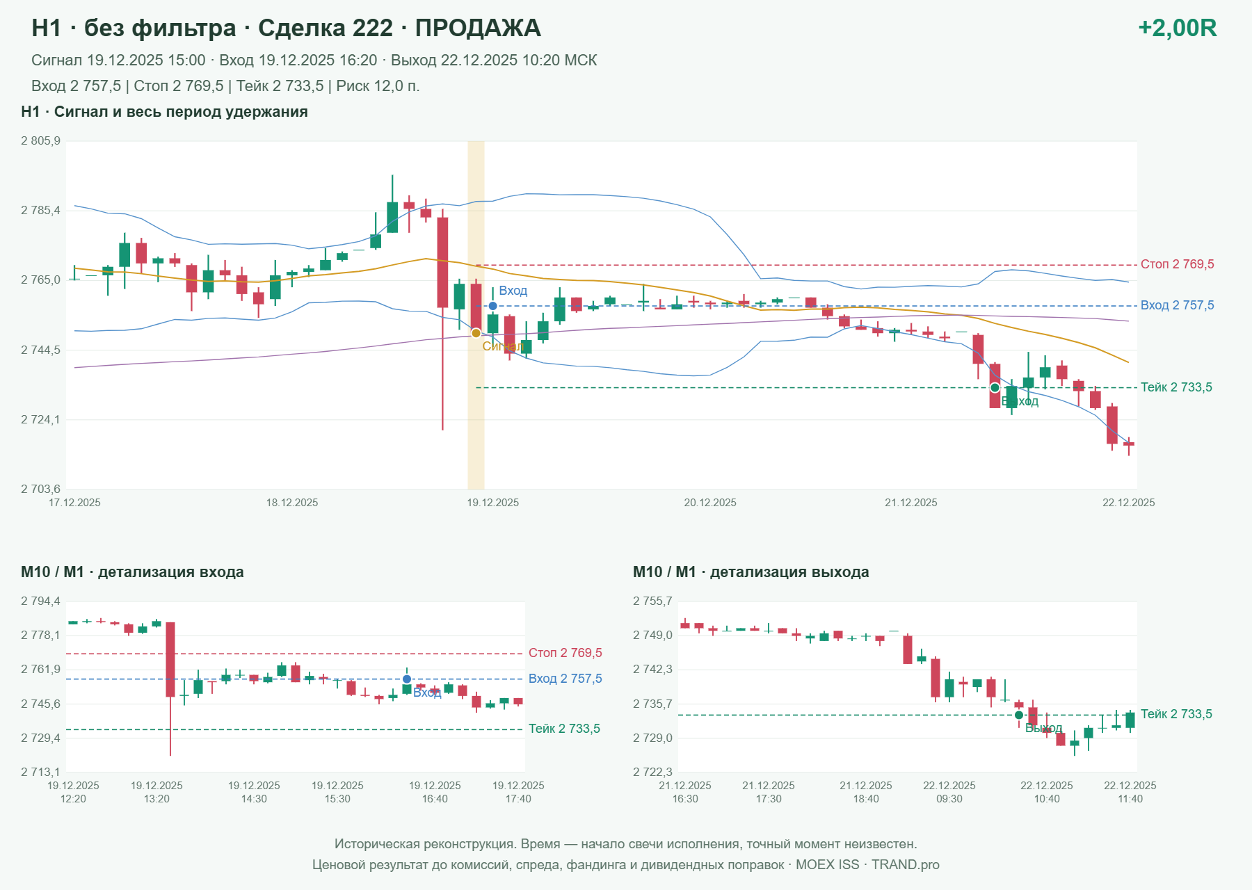 Проверка полос Боллинджера на IMOEXF, H1 без фильтра, сделка 222: продажа, сигнал 2025-12-19 15:00:00 МСК; вход 2757.5, стоп 2769.5, тейк 2733.5; выход 2025-12-22 10:20:00 МСК; +2.00R до издержек.