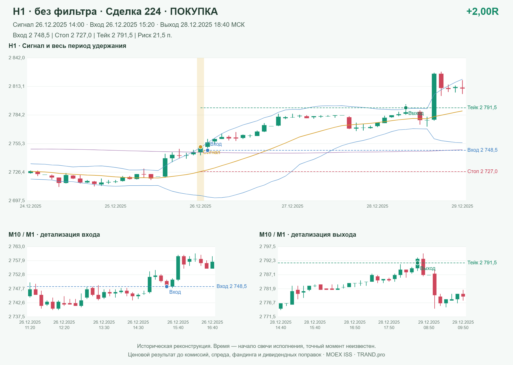 Проверка полос Боллинджера на IMOEXF, H1 без фильтра, сделка 224: покупка, сигнал 2025-12-26 14:00:00 МСК; вход 2748.5, стоп 2727, тейк 2791.5; выход 2025-12-28 18:40:00 МСК; +2.00R до издержек.