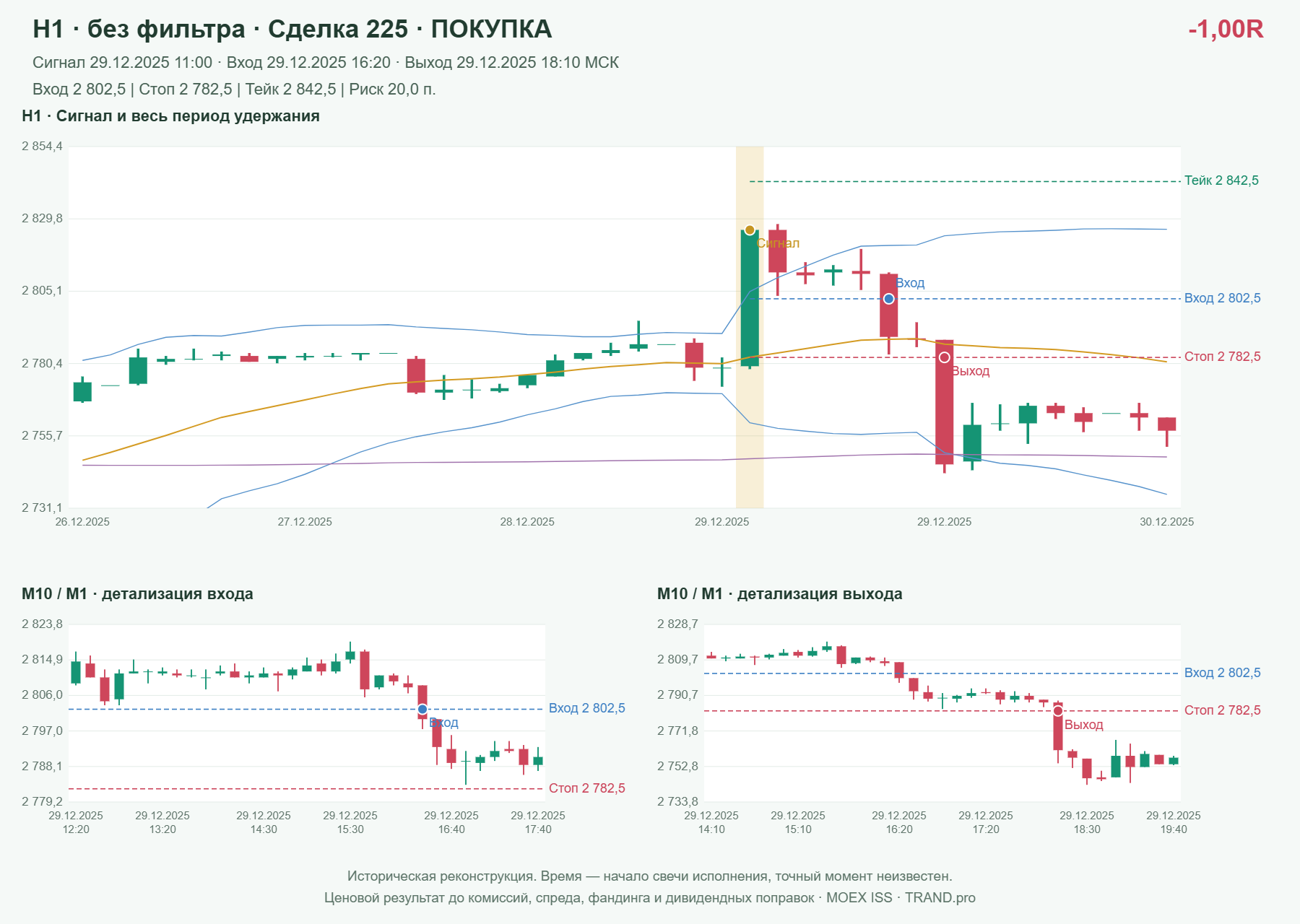 Проверка полос Боллинджера на IMOEXF, H1 без фильтра, сделка 225: покупка, сигнал 2025-12-29 11:00:00 МСК; вход 2802.5, стоп 2782.5, тейк 2842.5; выход 2025-12-29 18:10:00 МСК; -1.00R до издержек.