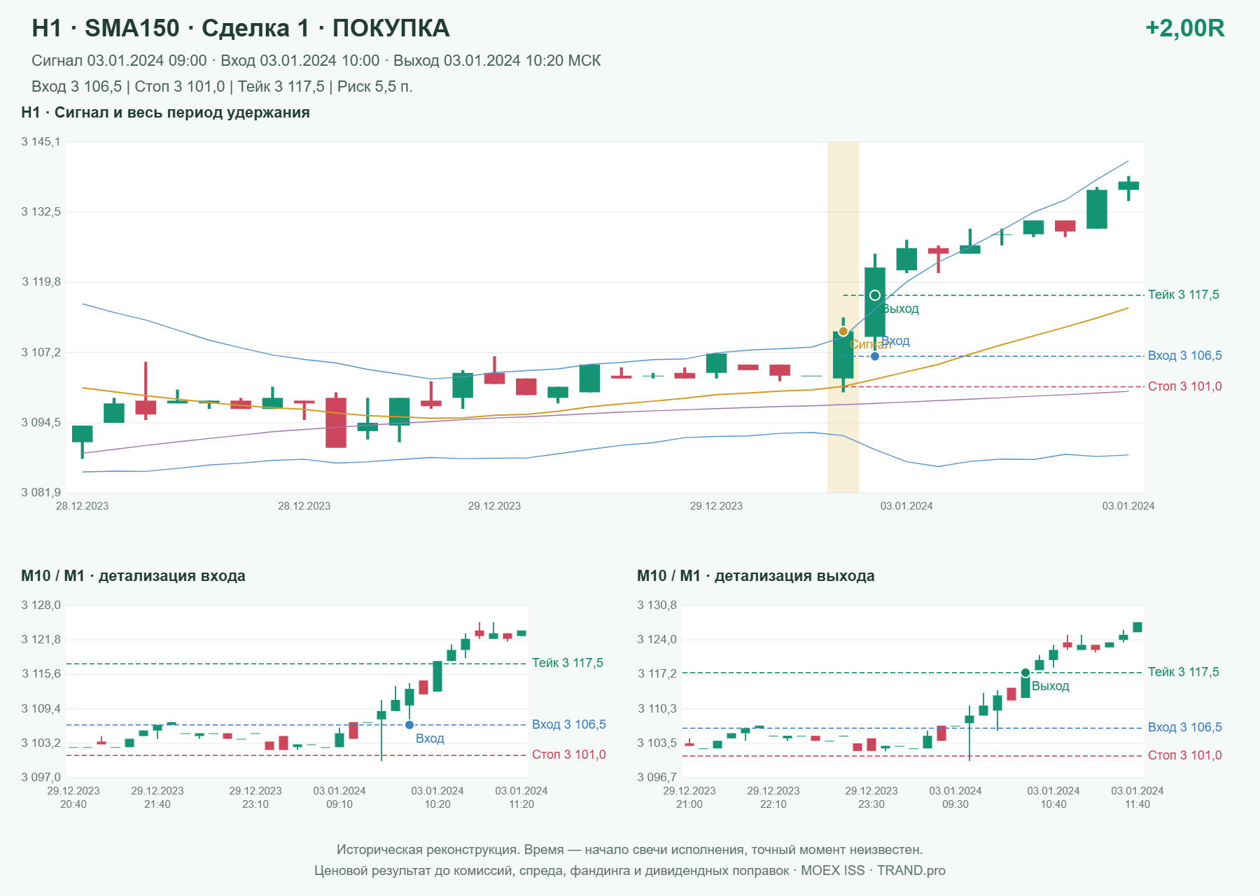 Проверка полос Боллинджера на IMOEXF, H1 + SMA150, сделка 1: покупка, сигнал 2024-01-03 09:00:00 МСК; вход 3106.5, стоп 3101, тейк 3117.5; выход 2024-01-03 10:20:00 МСК; +2.00R до издержек.