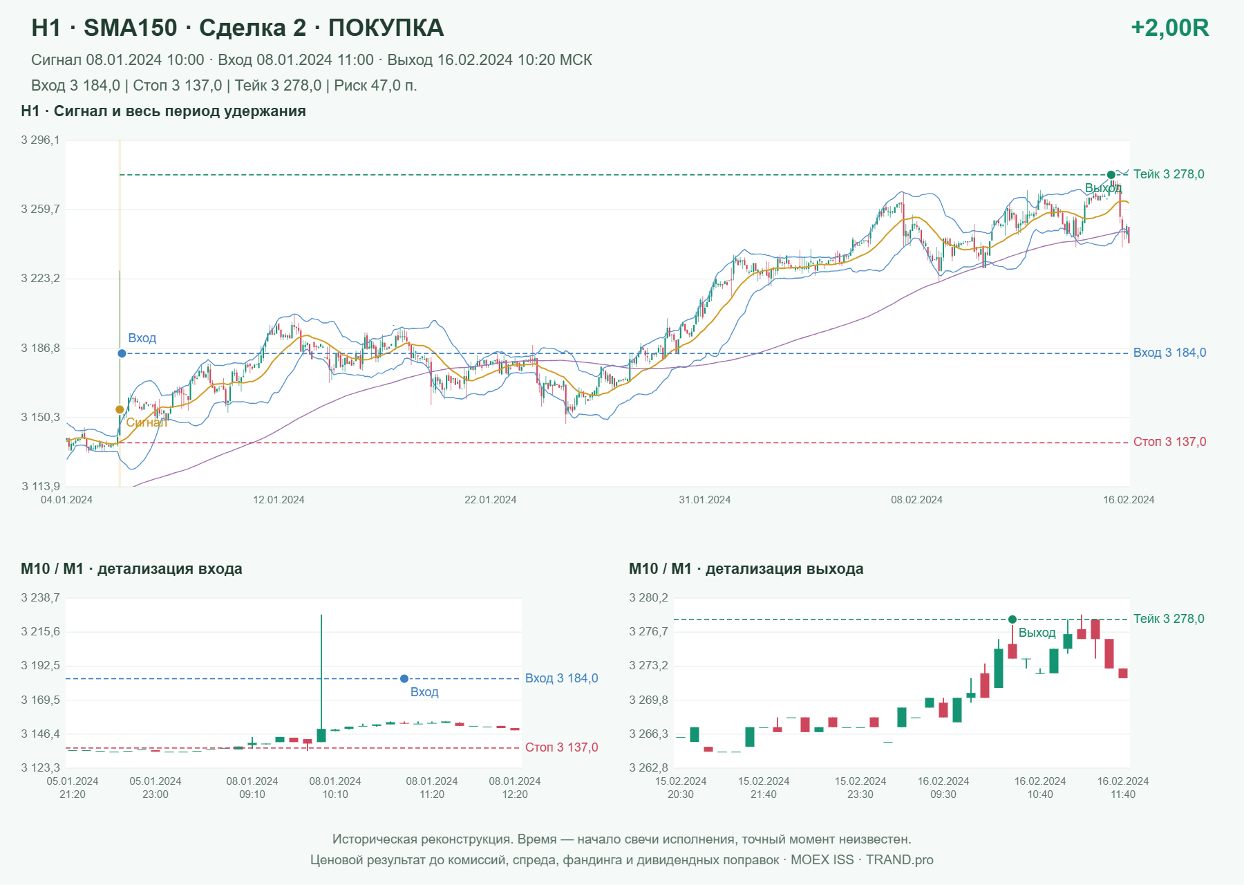 Проверка полос Боллинджера на IMOEXF, H1 + SMA150, сделка 2: покупка, сигнал 2024-01-08 10:00:00 МСК; вход 3184, стоп 3137, тейк 3278; выход 2024-02-16 10:20:00 МСК; +2.00R до издержек.