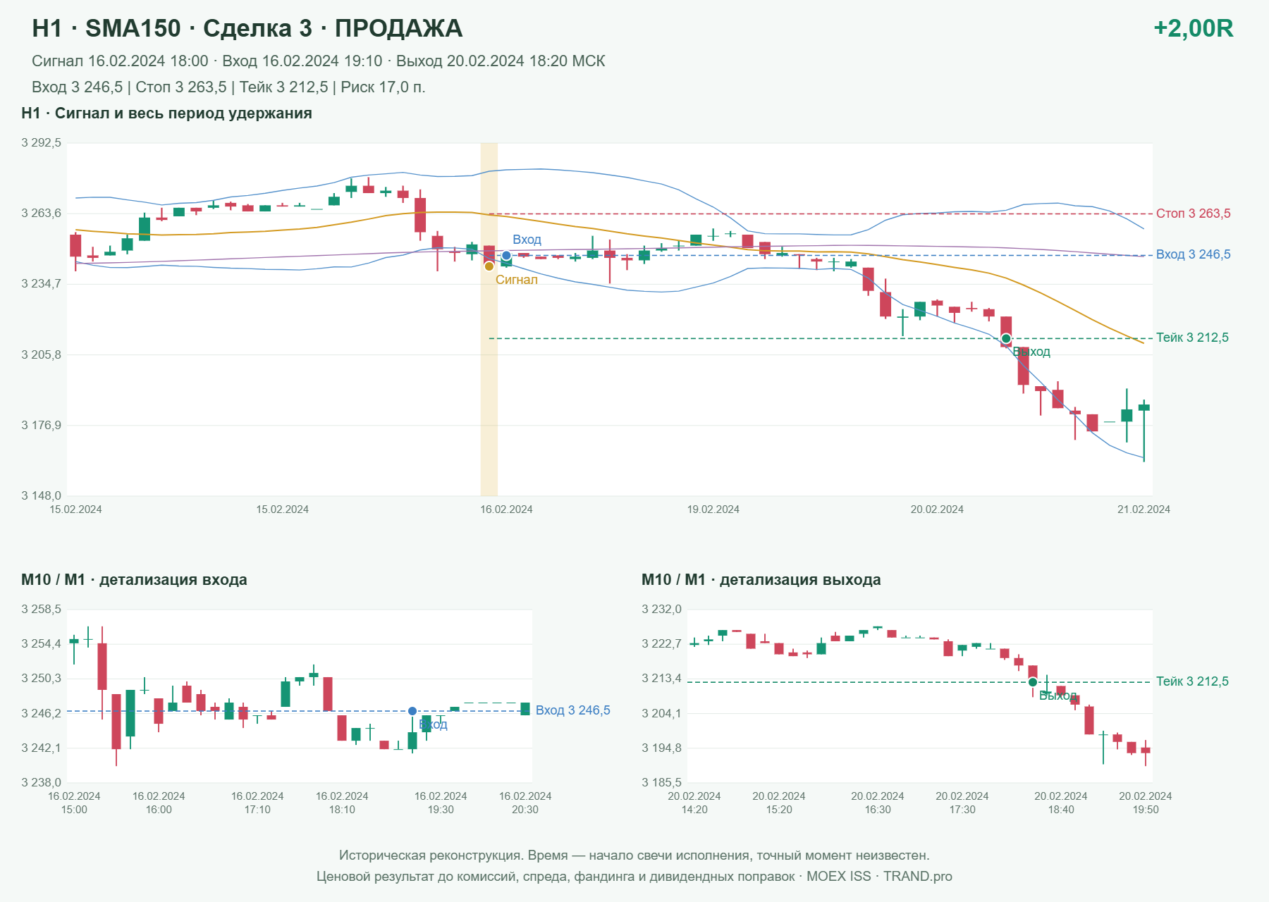 Проверка полос Боллинджера на IMOEXF, H1 + SMA150, сделка 3: продажа, сигнал 2024-02-16 18:00:00 МСК; вход 3246.5, стоп 3263.5, тейк 3212.5; выход 2024-02-20 18:20:00 МСК; +2.00R до издержек.