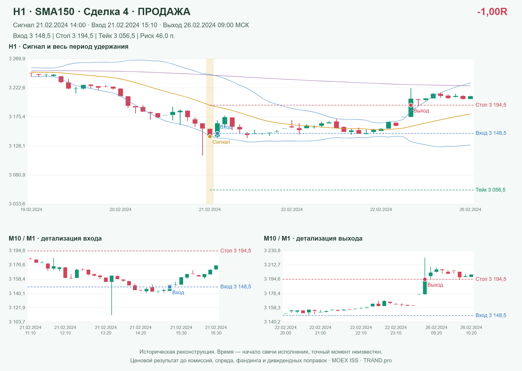 Проверка полос Боллинджера на IMOEXF, H1 + SMA150, сделка 4: продажа, сигнал 2024-02-21 14:00:00 МСК; вход 3148.5, стоп 3194.5, тейк 3056.5; выход 2024-02-26 09:00:00 МСК; -1.00R до издержек.