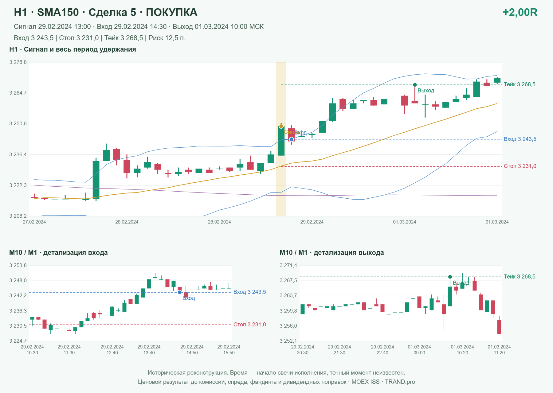 Проверка полос Боллинджера на IMOEXF, H1 + SMA150, сделка 5: покупка, сигнал 2024-02-29 13:00:00 МСК; вход 3243.5, стоп 3231, тейк 3268.5; выход 2024-03-01 10:00:00 МСК; +2.00R до издержек.