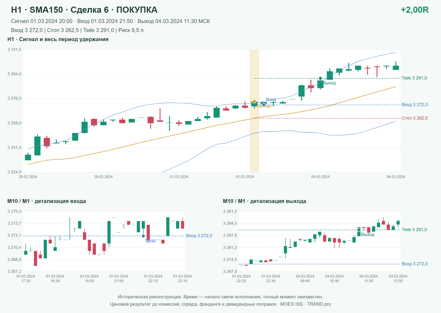 Проверка полос Боллинджера на IMOEXF, H1 + SMA150, сделка 6: покупка, сигнал 2024-03-01 20:00:00 МСК; вход 3272, стоп 3262.5, тейк 3291; выход 2024-03-04 11:30:00 МСК; +2.00R до издержек.