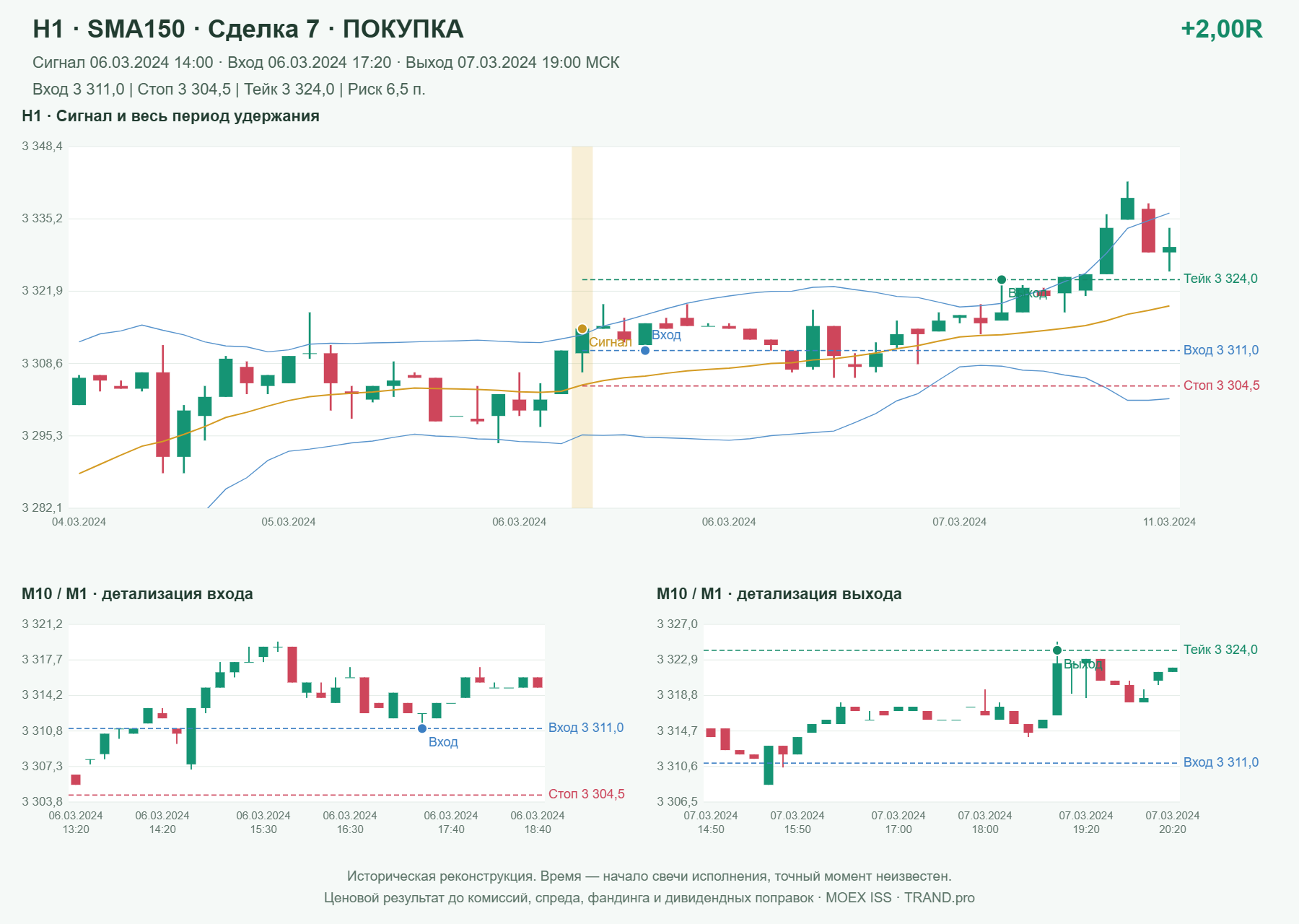 Проверка полос Боллинджера на IMOEXF, H1 + SMA150, сделка 7: покупка, сигнал 2024-03-06 14:00:00 МСК; вход 3311, стоп 3304.5, тейк 3324; выход 2024-03-07 19:00:00 МСК; +2.00R до издержек.