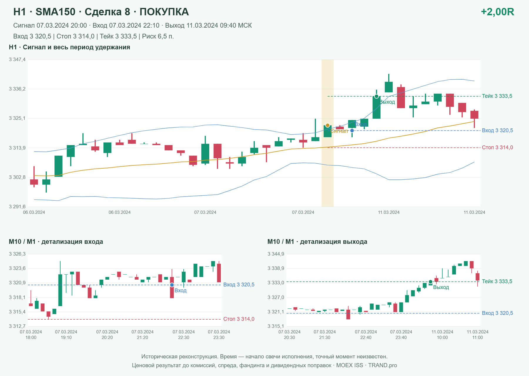 Проверка полос Боллинджера на IMOEXF, H1 + SMA150, сделка 8: покупка, сигнал 2024-03-07 20:00:00 МСК; вход 3320.5, стоп 3314, тейк 3333.5; выход 2024-03-11 09:40:00 МСК; +2.00R до издержек.