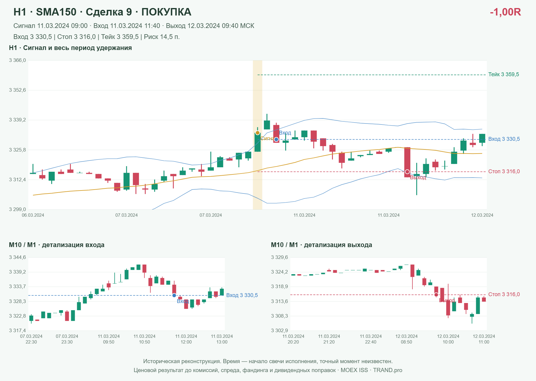Проверка полос Боллинджера на IMOEXF, H1 + SMA150, сделка 9: покупка, сигнал 2024-03-11 09:00:00 МСК; вход 3330.5, стоп 3316, тейк 3359.5; выход 2024-03-12 09:40:00 МСК; -1.00R до издержек.