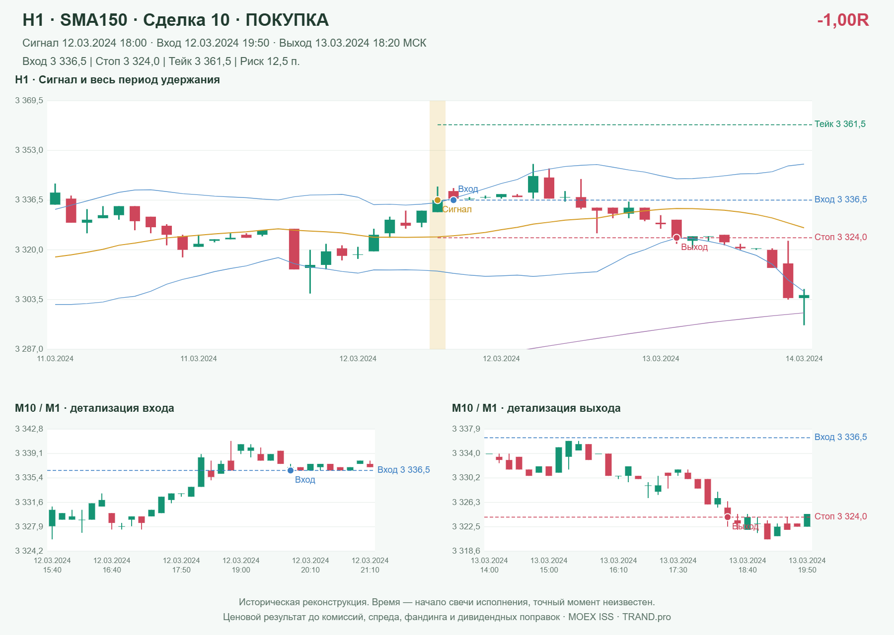Проверка полос Боллинджера на IMOEXF, H1 + SMA150, сделка 10: покупка, сигнал 2024-03-12 18:00:00 МСК; вход 3336.5, стоп 3324, тейк 3361.5; выход 2024-03-13 18:20:00 МСК; -1.00R до издержек.