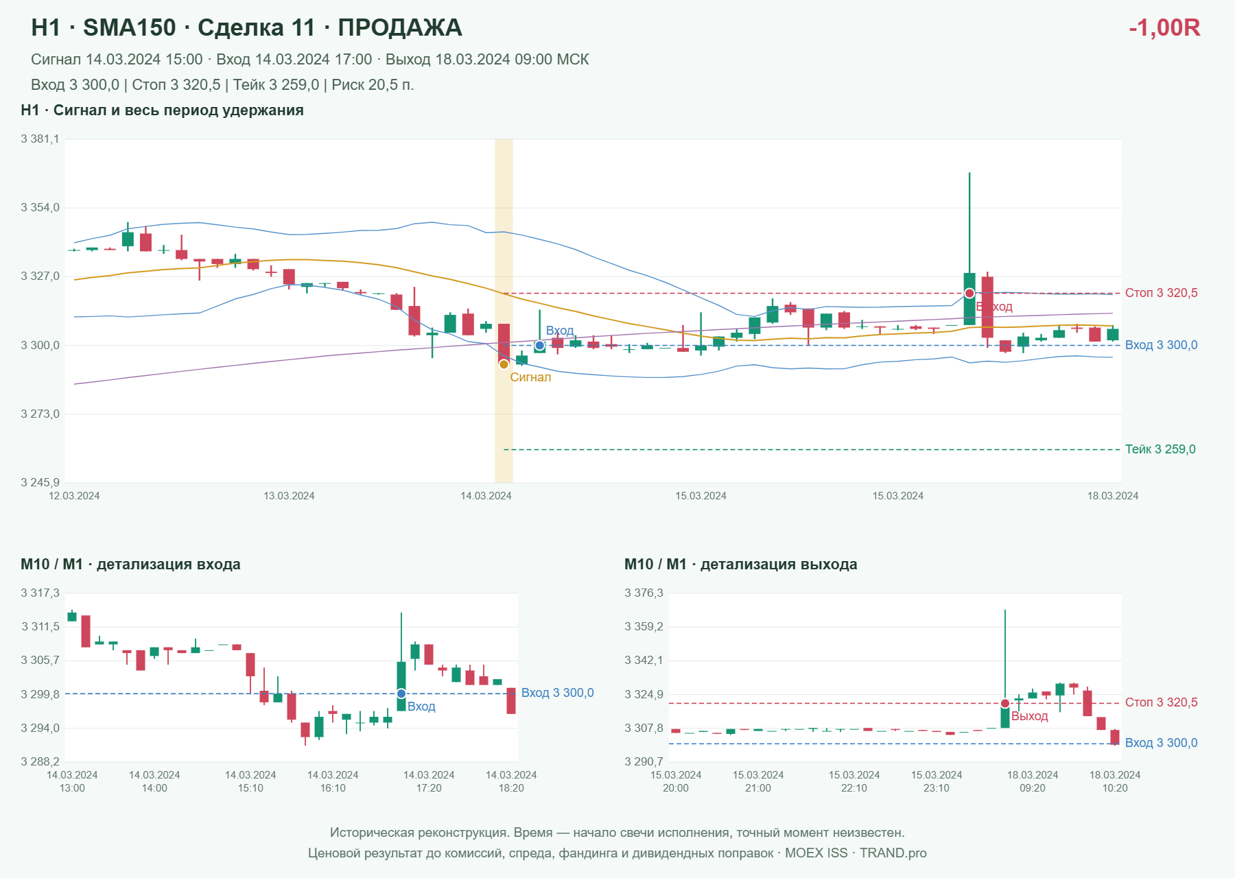 Проверка полос Боллинджера на IMOEXF, H1 + SMA150, сделка 11: продажа, сигнал 2024-03-14 15:00:00 МСК; вход 3300, стоп 3320.5, тейк 3259; выход 2024-03-18 09:00:00 МСК; -1.00R до издержек.