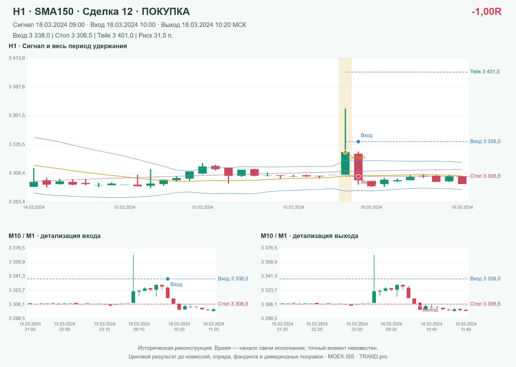 Проверка полос Боллинджера на IMOEXF, H1 + SMA150, сделка 12: покупка, сигнал 2024-03-18 09:00:00 МСК; вход 3338, стоп 3306.5, тейк 3401; выход 2024-03-18 10:20:00 МСК; -1.00R до издержек.