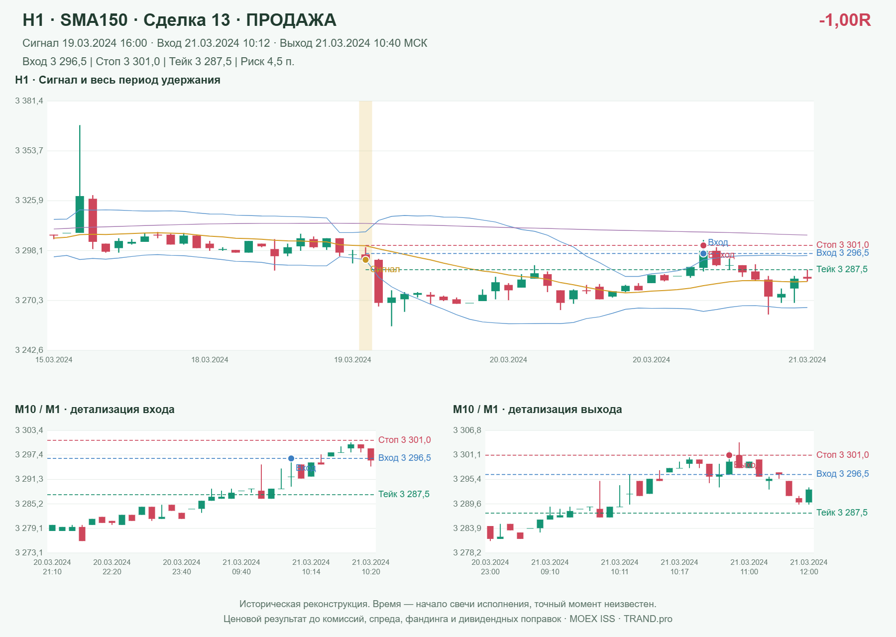 Проверка полос Боллинджера на IMOEXF, H1 + SMA150, сделка 13: продажа, сигнал 2024-03-19 16:00:00 МСК; вход 3296.5, стоп 3301, тейк 3287.5; выход 2024-03-21 10:40:00 МСК; -1.00R до издержек.