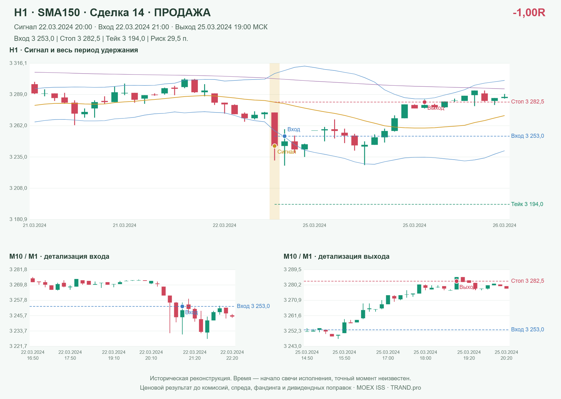 Проверка полос Боллинджера на IMOEXF, H1 + SMA150, сделка 14: продажа, сигнал 2024-03-22 20:00:00 МСК; вход 3253, стоп 3282.5, тейк 3194; выход 2024-03-25 19:00:00 МСК; -1.00R до издержек.