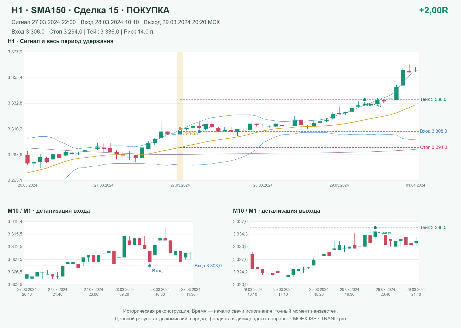 Проверка полос Боллинджера на IMOEXF, H1 + SMA150, сделка 15: покупка, сигнал 2024-03-27 22:00:00 МСК; вход 3308, стоп 3294, тейк 3336; выход 2024-03-29 20:20:00 МСК; +2.00R до издержек.