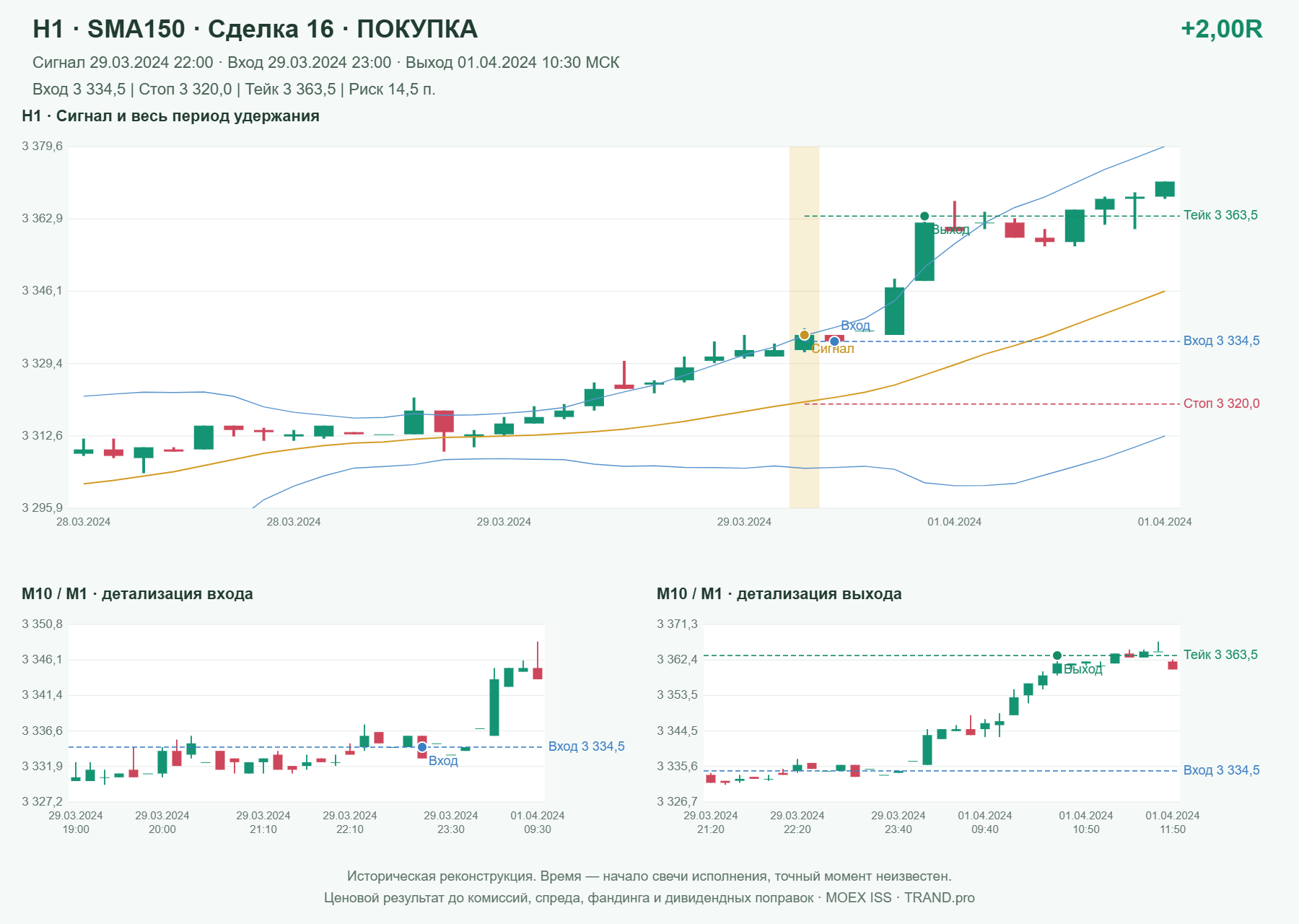 Проверка полос Боллинджера на IMOEXF, H1 + SMA150, сделка 16: покупка, сигнал 2024-03-29 22:00:00 МСК; вход 3334.5, стоп 3320, тейк 3363.5; выход 2024-04-01 10:30:00 МСК; +2.00R до издержек.