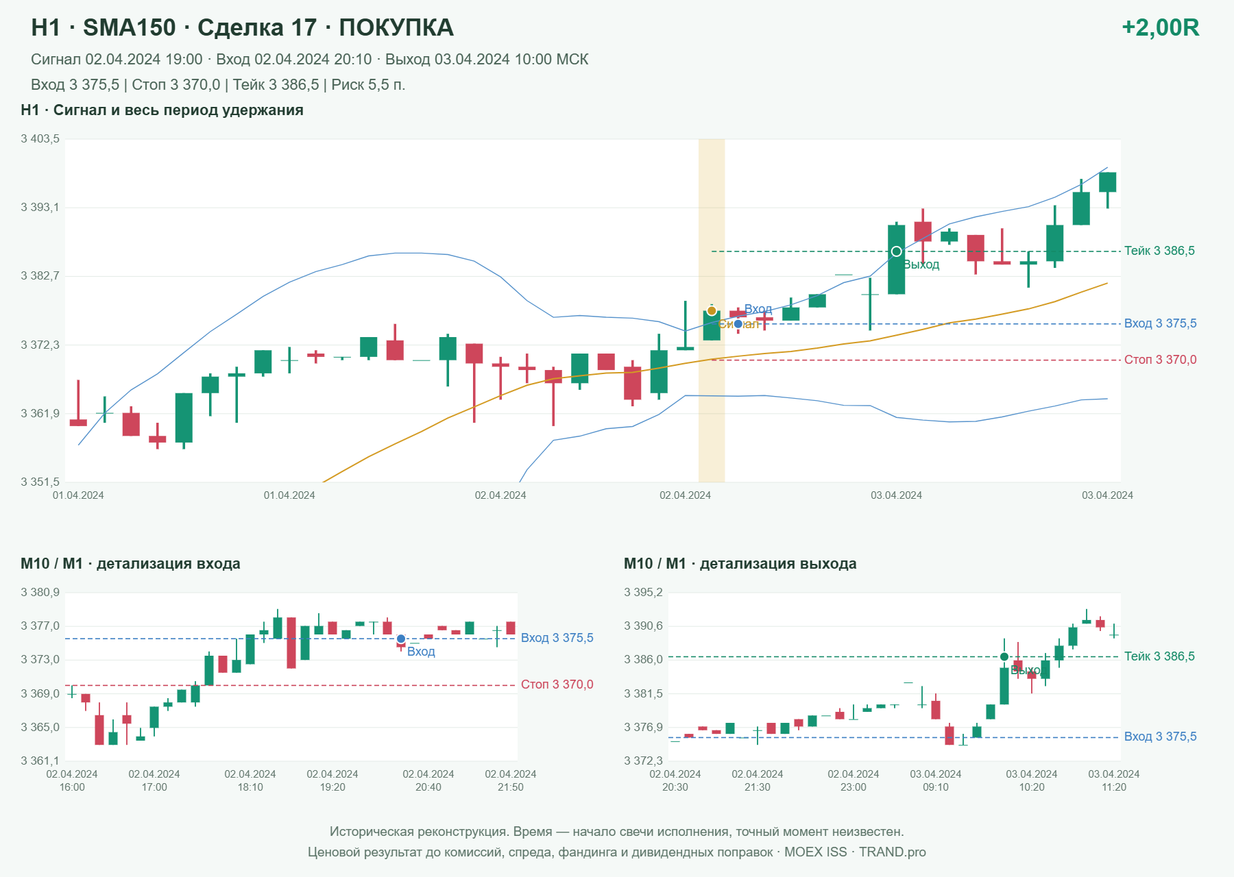 Проверка полос Боллинджера на IMOEXF, H1 + SMA150, сделка 17: покупка, сигнал 2024-04-02 19:00:00 МСК; вход 3375.5, стоп 3370, тейк 3386.5; выход 2024-04-03 10:00:00 МСК; +2.00R до издержек.
