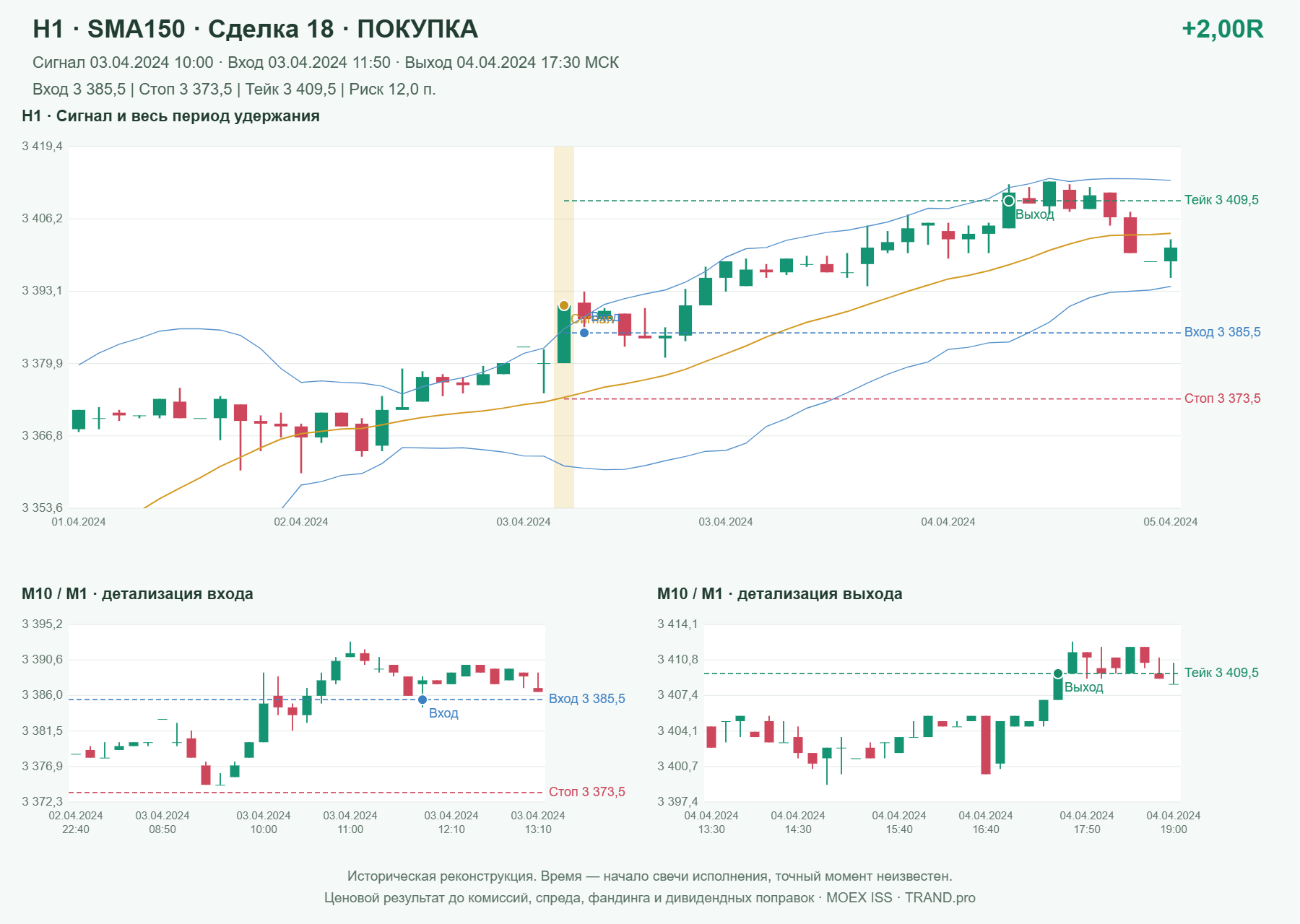 Проверка полос Боллинджера на IMOEXF, H1 + SMA150, сделка 18: покупка, сигнал 2024-04-03 10:00:00 МСК; вход 3385.5, стоп 3373.5, тейк 3409.5; выход 2024-04-04 17:30:00 МСК; +2.00R до издержек.