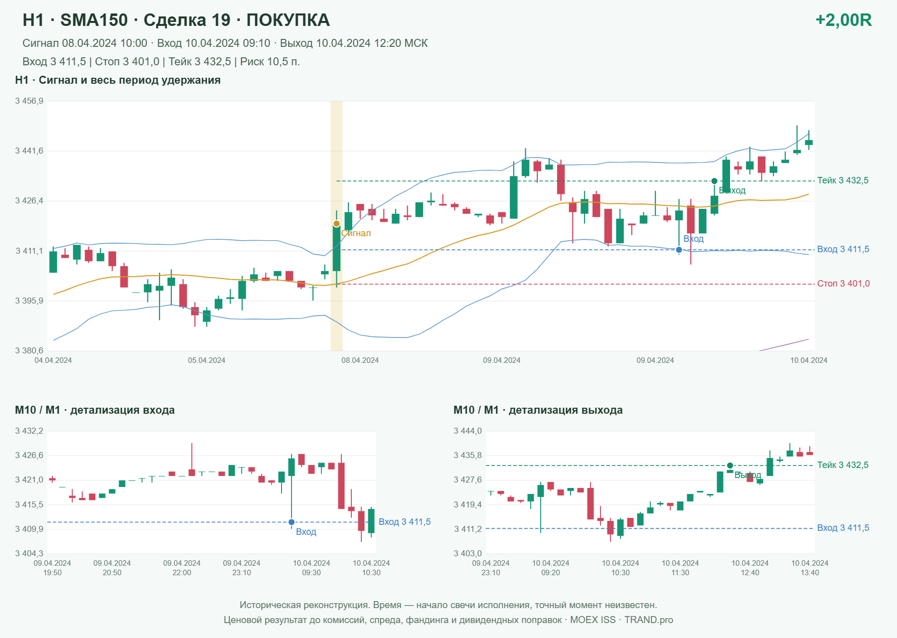 Проверка полос Боллинджера на IMOEXF, H1 + SMA150, сделка 19: покупка, сигнал 2024-04-08 10:00:00 МСК; вход 3411.5, стоп 3401, тейк 3432.5; выход 2024-04-10 12:20:00 МСК; +2.00R до издержек.