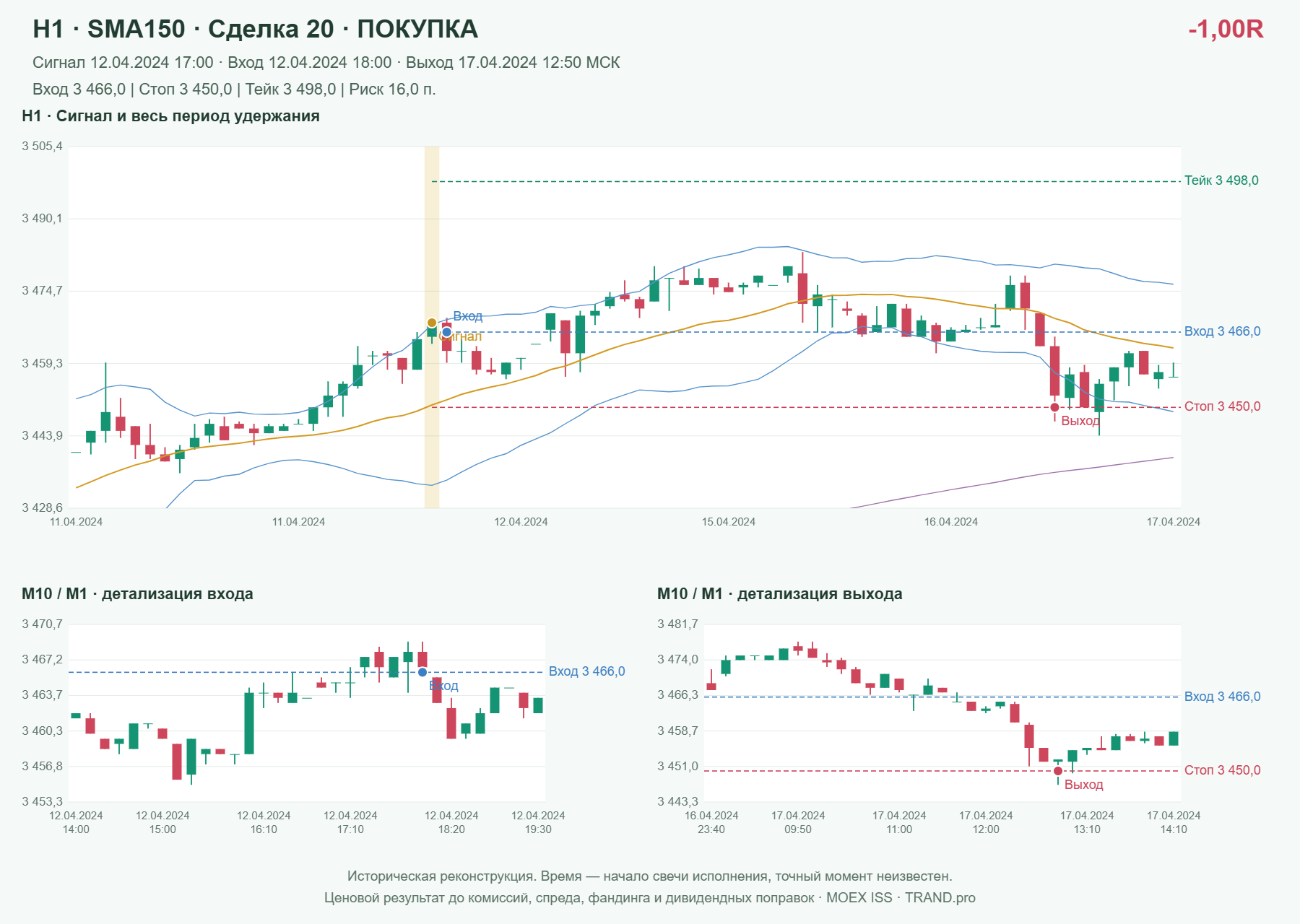 Проверка полос Боллинджера на IMOEXF, H1 + SMA150, сделка 20: покупка, сигнал 2024-04-12 17:00:00 МСК; вход 3466, стоп 3450, тейк 3498; выход 2024-04-17 12:50:00 МСК; -1.00R до издержек.