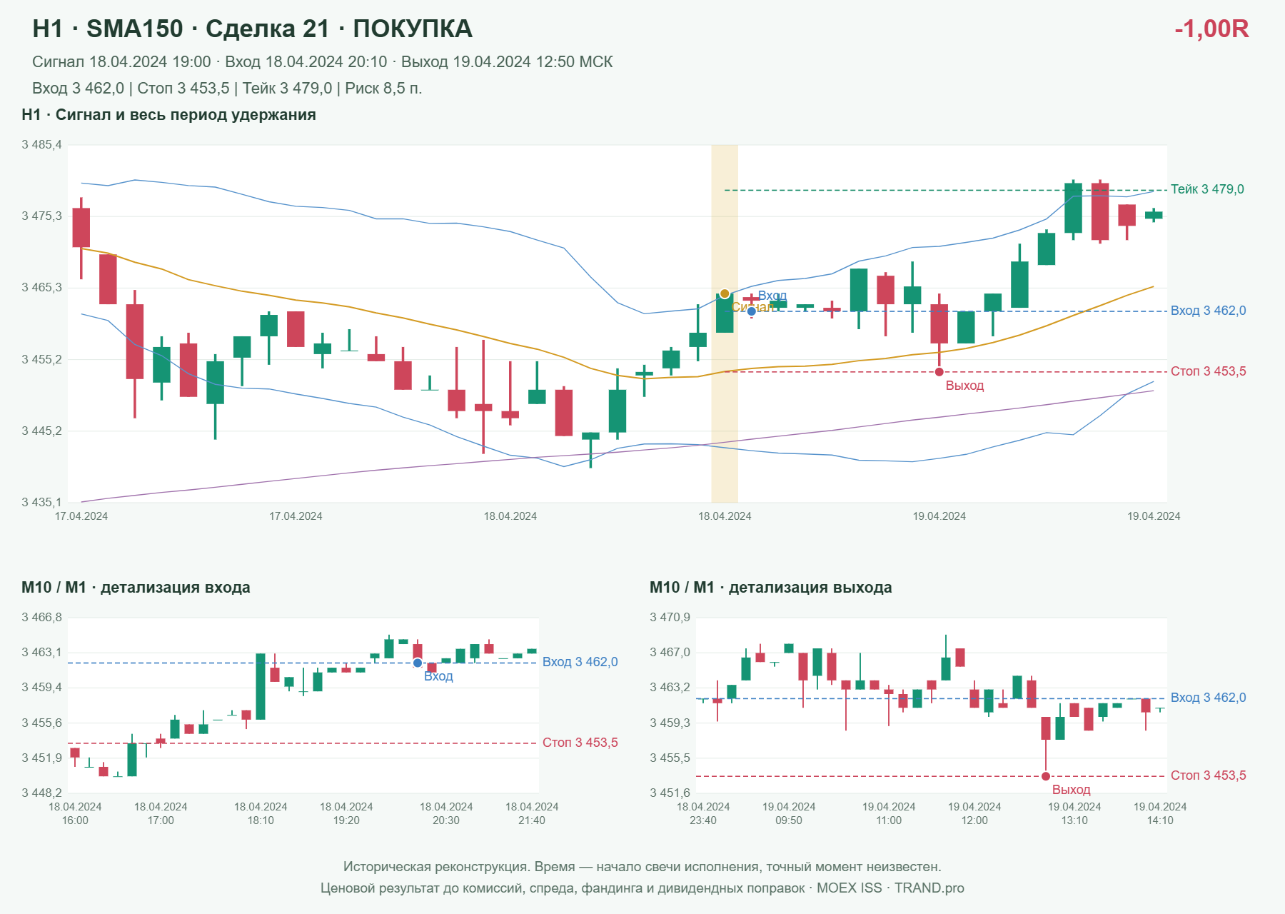 Проверка полос Боллинджера на IMOEXF, H1 + SMA150, сделка 21: покупка, сигнал 2024-04-18 19:00:00 МСК; вход 3462, стоп 3453.5, тейк 3479; выход 2024-04-19 12:50:00 МСК; -1.00R до издержек.